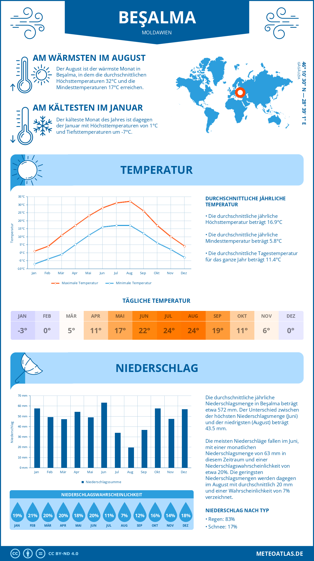 Wetter Beşalma (Moldawien) - Temperatur und Niederschlag