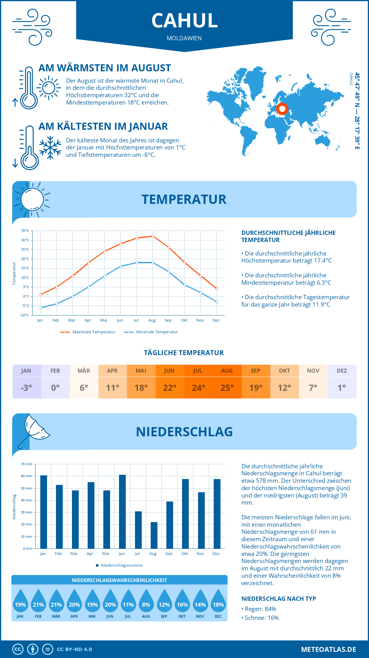 Wetter Cahul (Moldawien) - Temperatur und Niederschlag