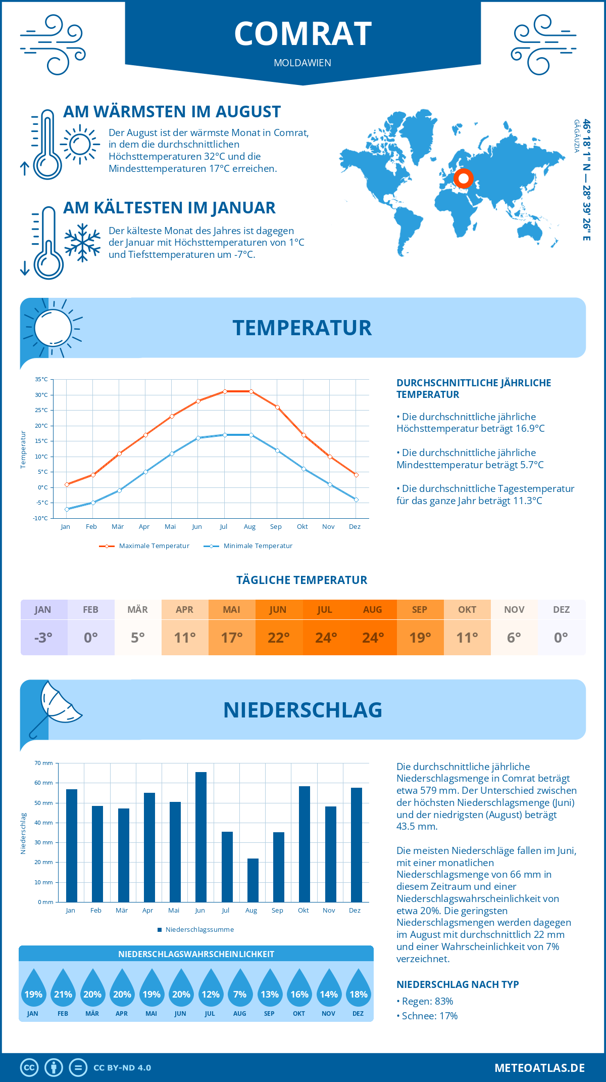 Wetter Comrat (Moldawien) - Temperatur und Niederschlag