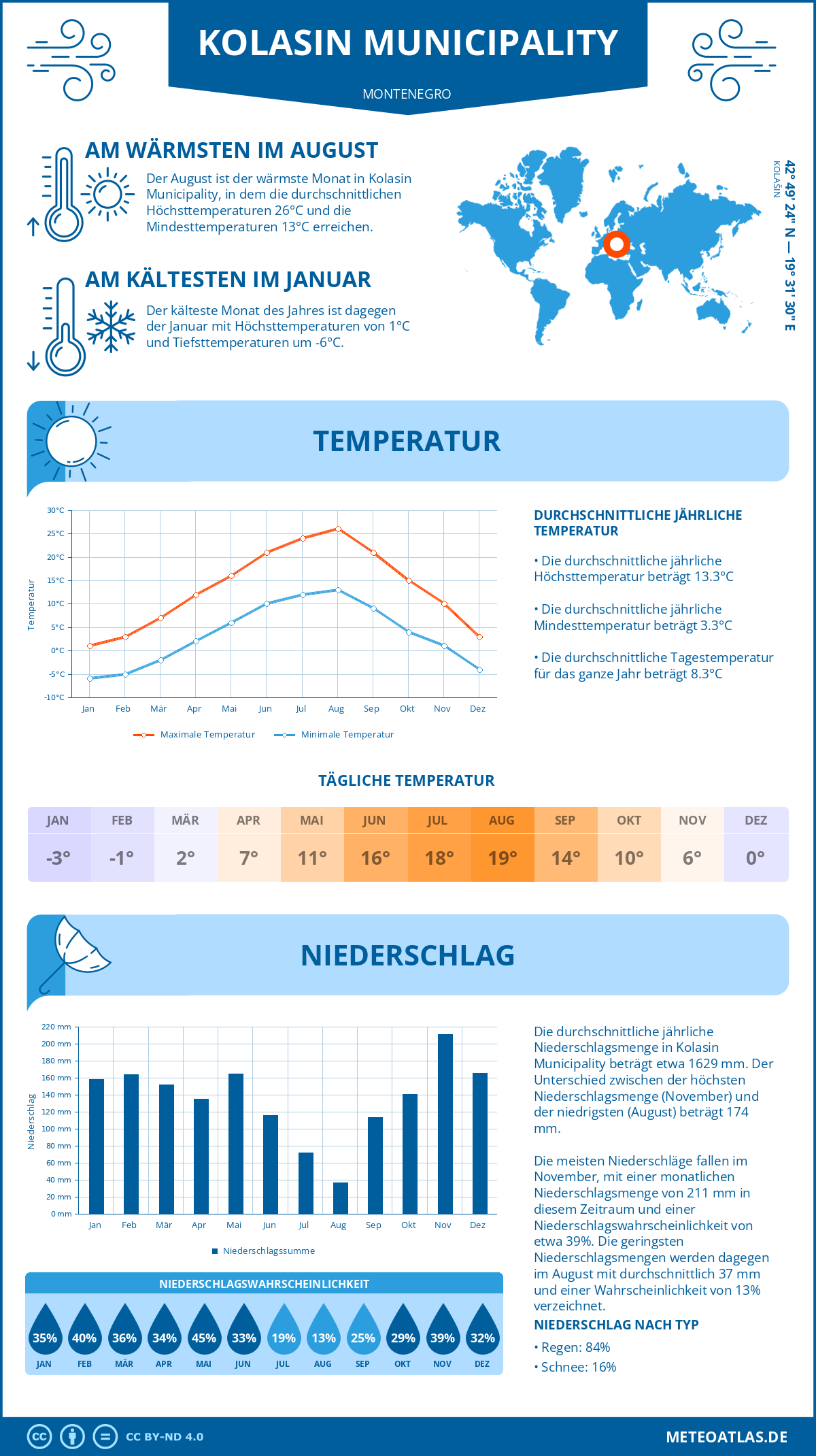 Wetter Kolasin Municipality (Montenegro) - Temperatur und Niederschlag