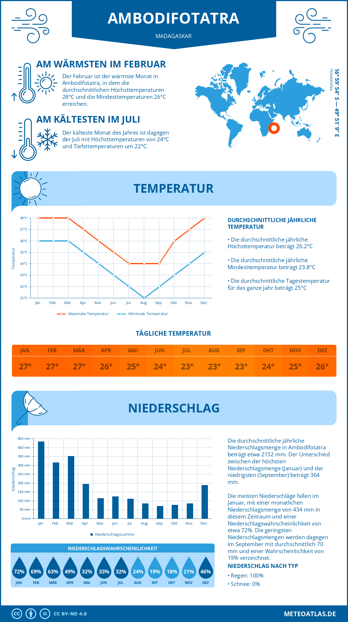 Infografik: Ambodifotatra (Madagaskar) – Monatstemperaturen und Niederschläge mit Diagrammen zu den jährlichen Wettertrends