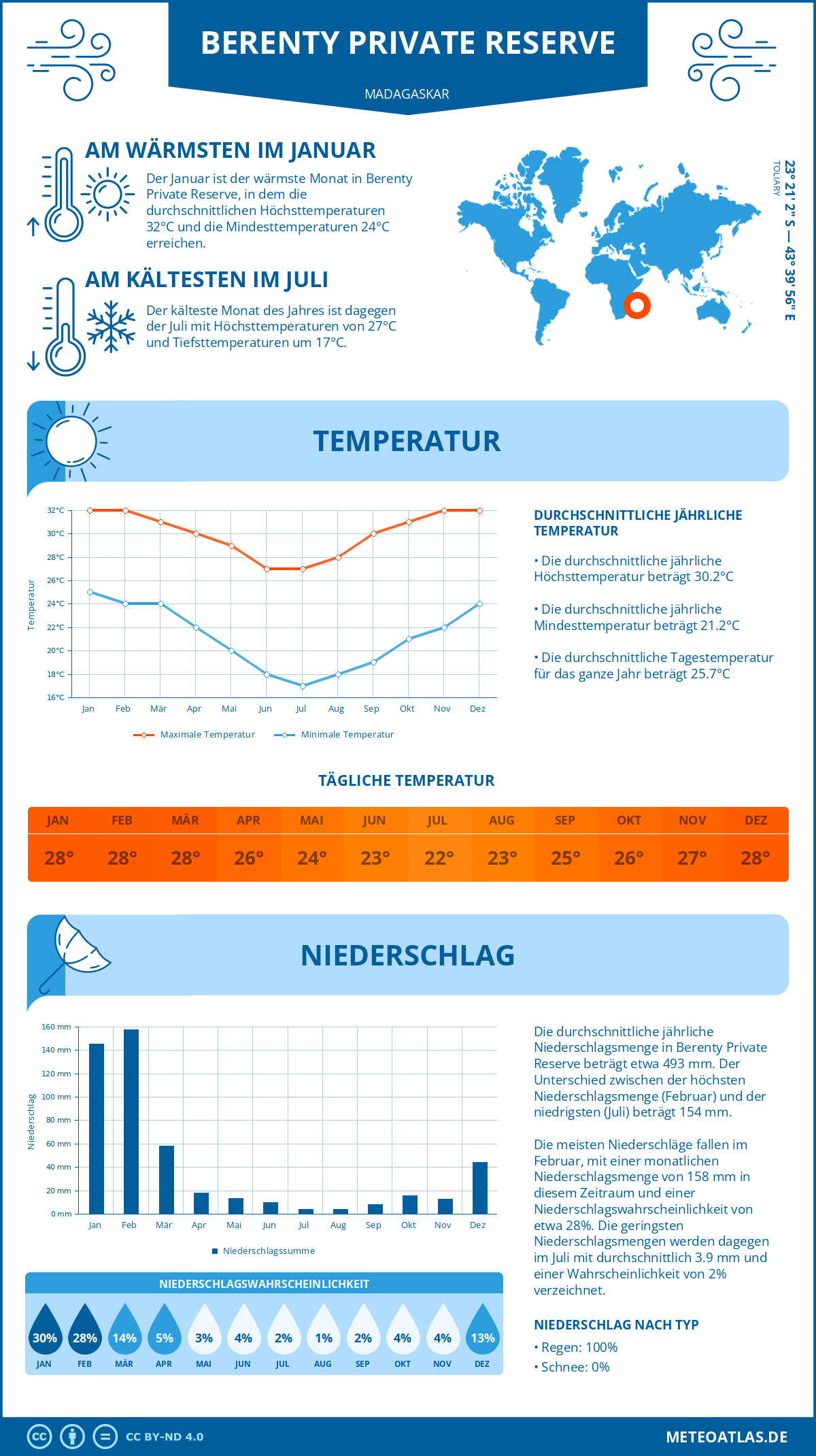 Infografik: Berenty Private Reserve (Madagaskar) – Monatstemperaturen und Niederschläge mit Diagrammen zu den jährlichen Wettertrends