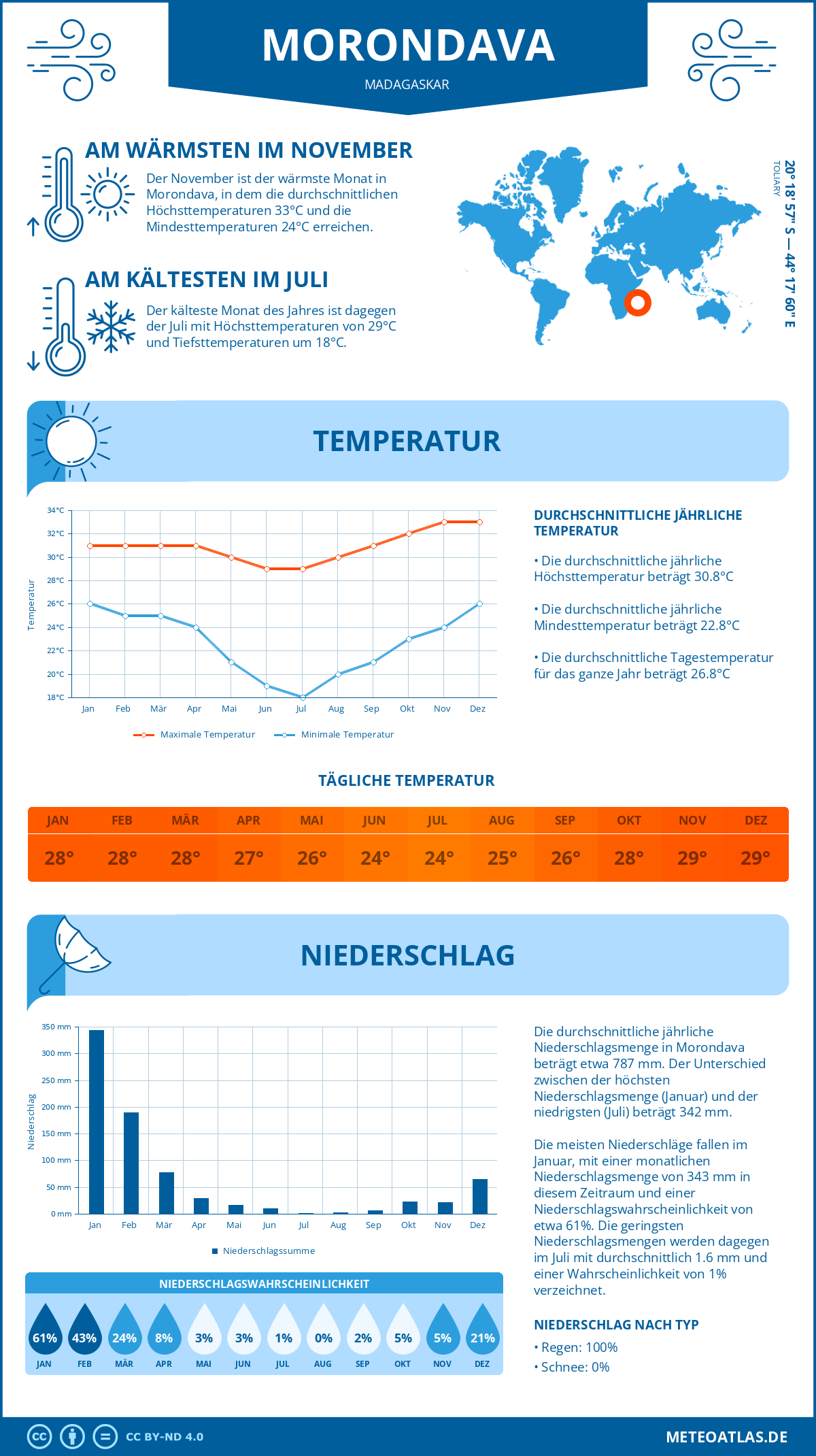 Infografik: Morondava (Madagaskar) – Monatstemperaturen und Niederschläge mit Diagrammen zu den jährlichen Wettertrends