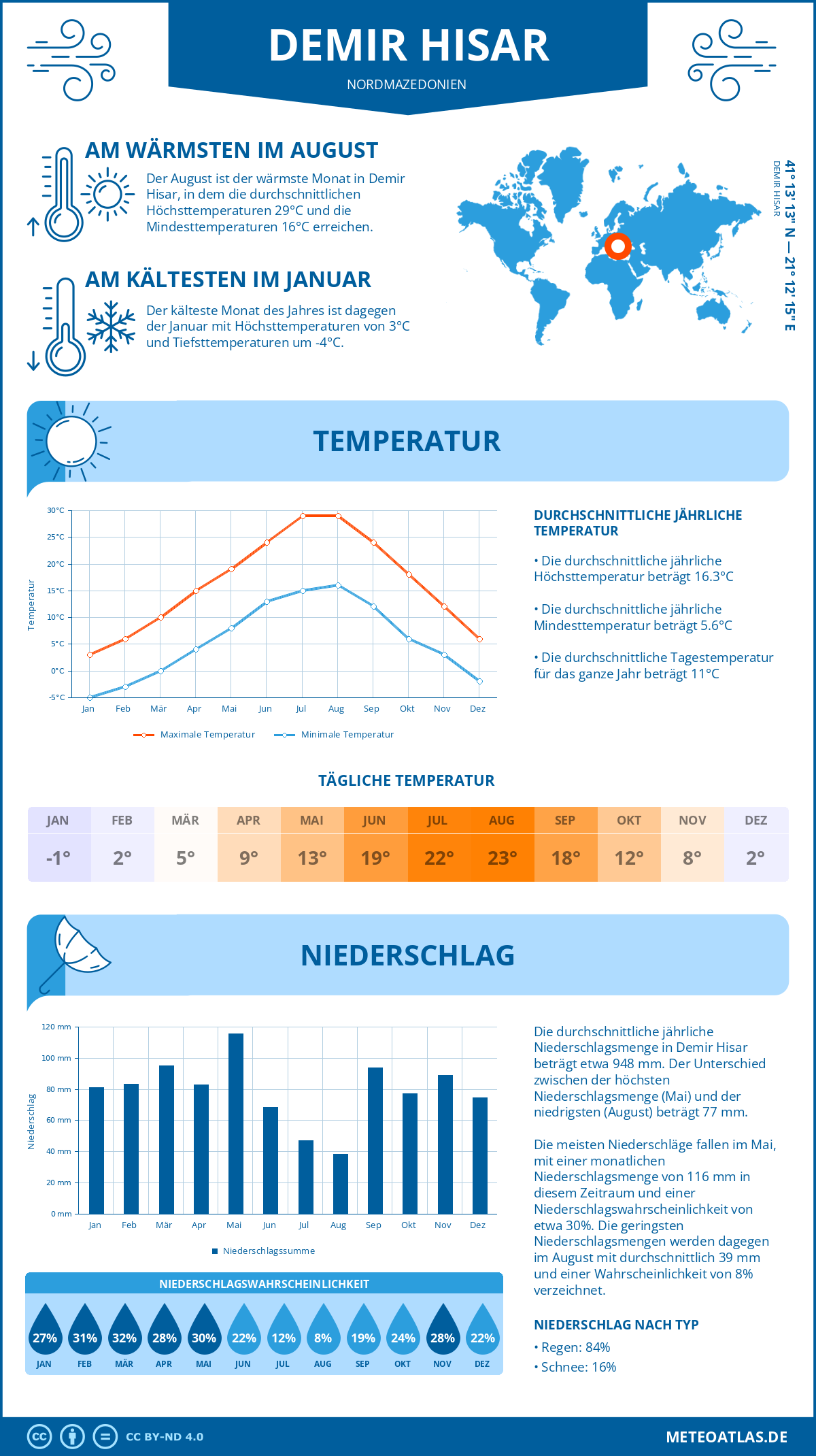 Wetter Demir Hisar (Nordmazedonien) - Temperatur und Niederschlag