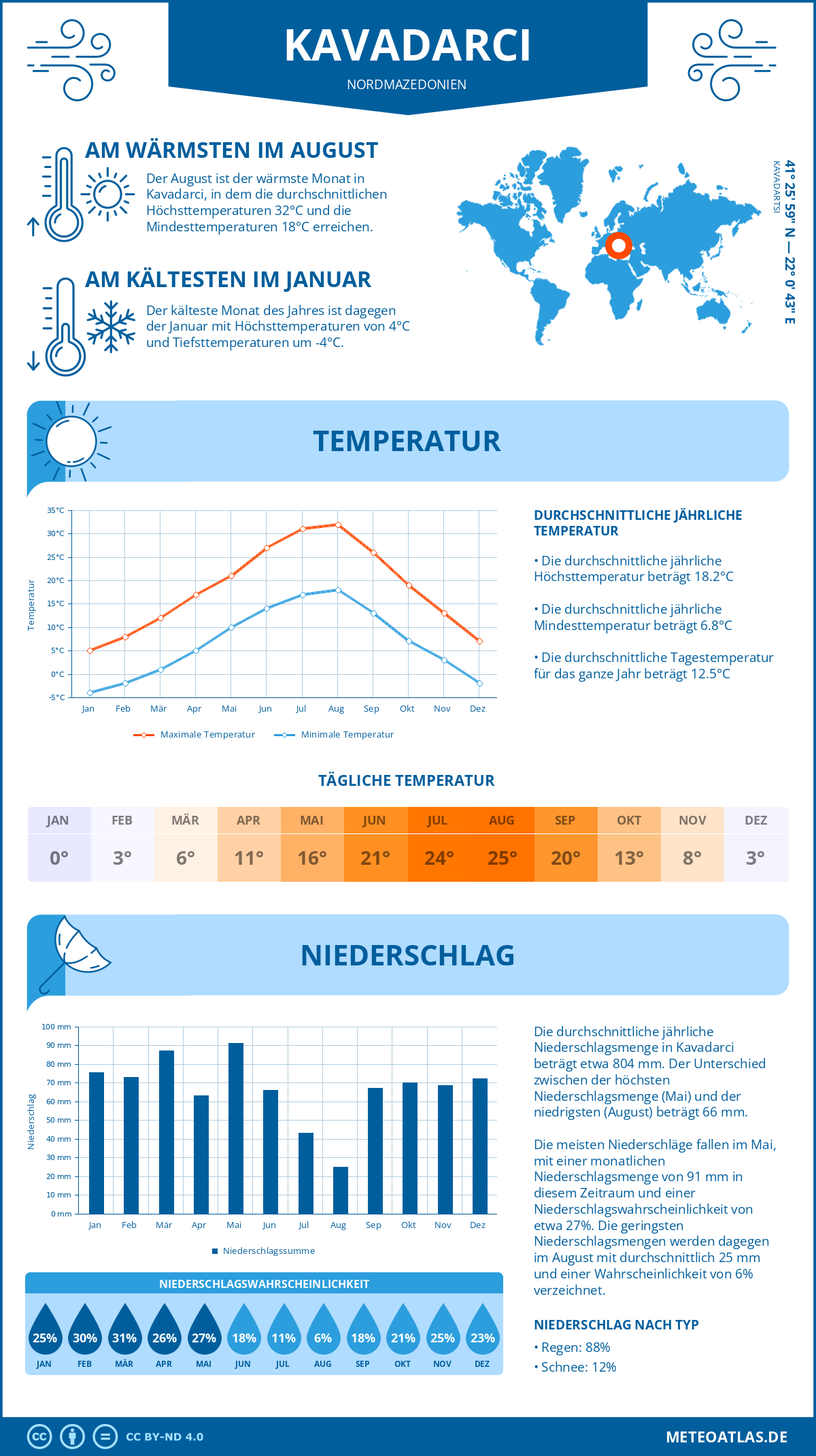 Wetter Kavadarci (Nordmazedonien) - Temperatur und Niederschlag