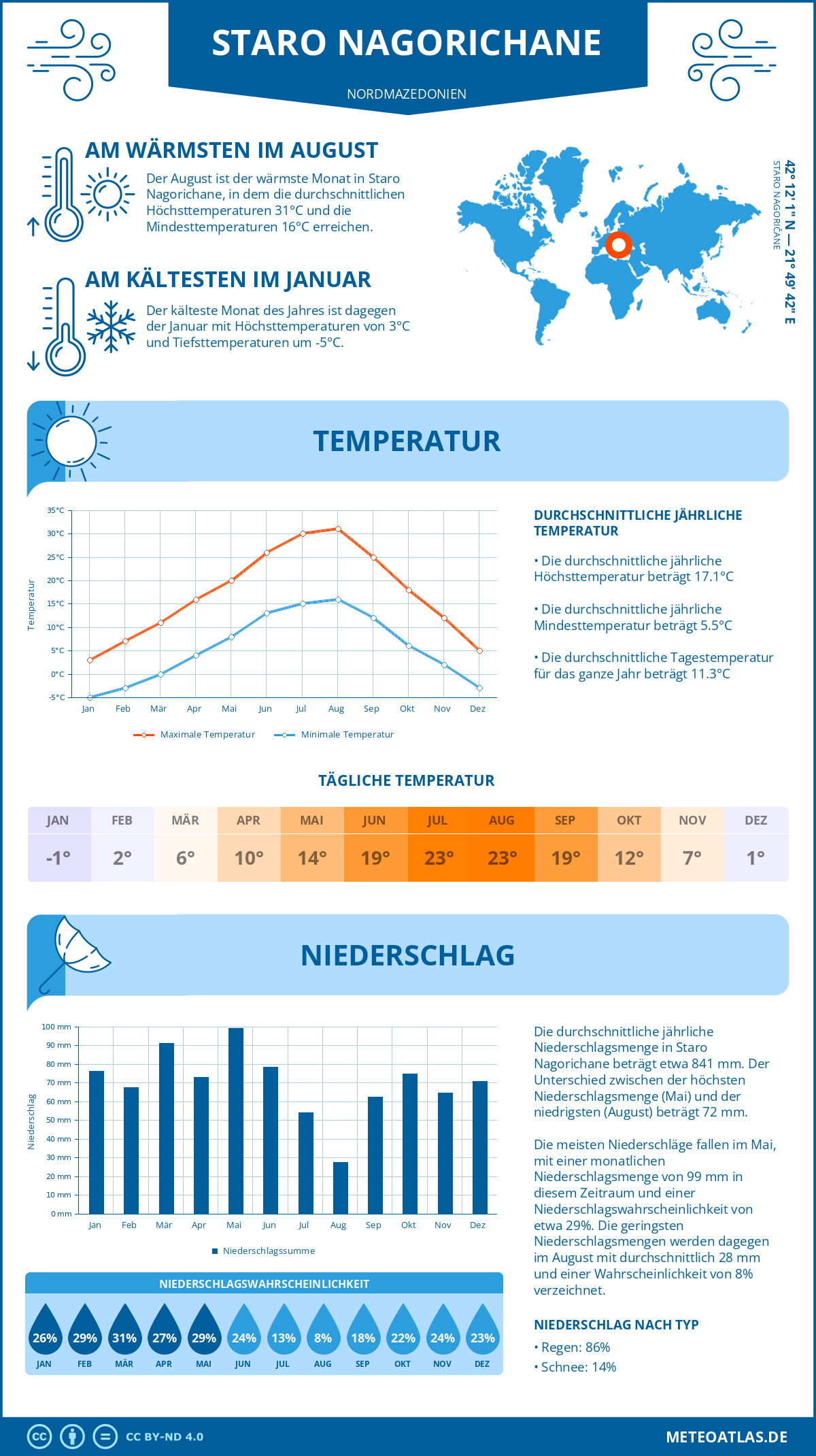 Wetter Staro Nagorichane (Nordmazedonien) - Temperatur und Niederschlag