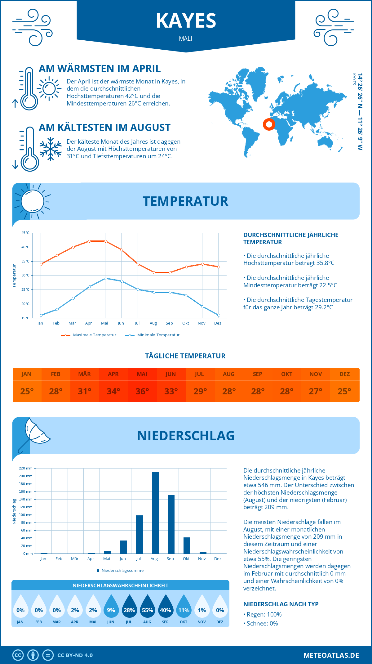 Wetter Kayes (Mali) - Temperatur und Niederschlag