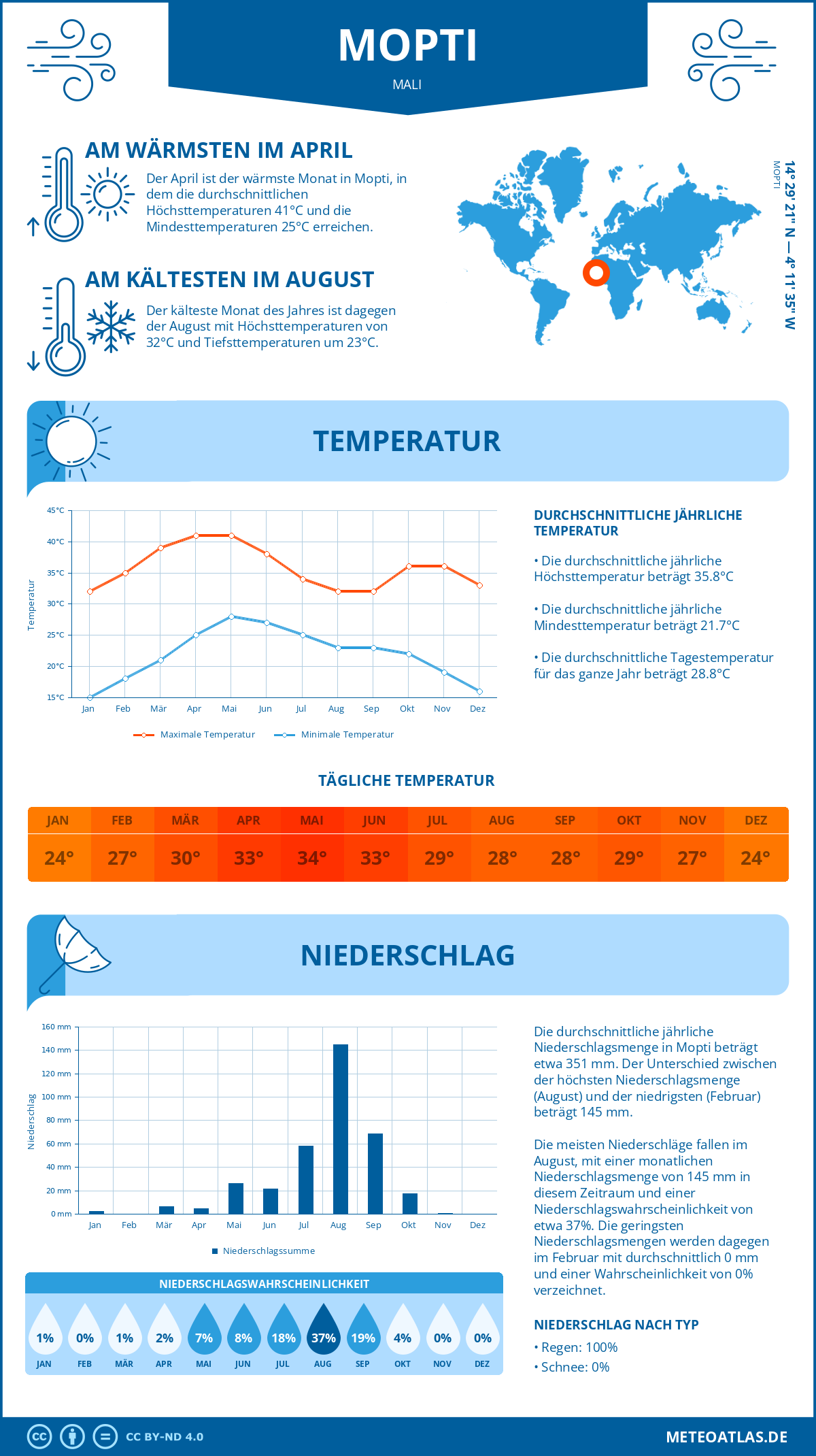 Wetter Mopti (Mali) - Temperatur und Niederschlag