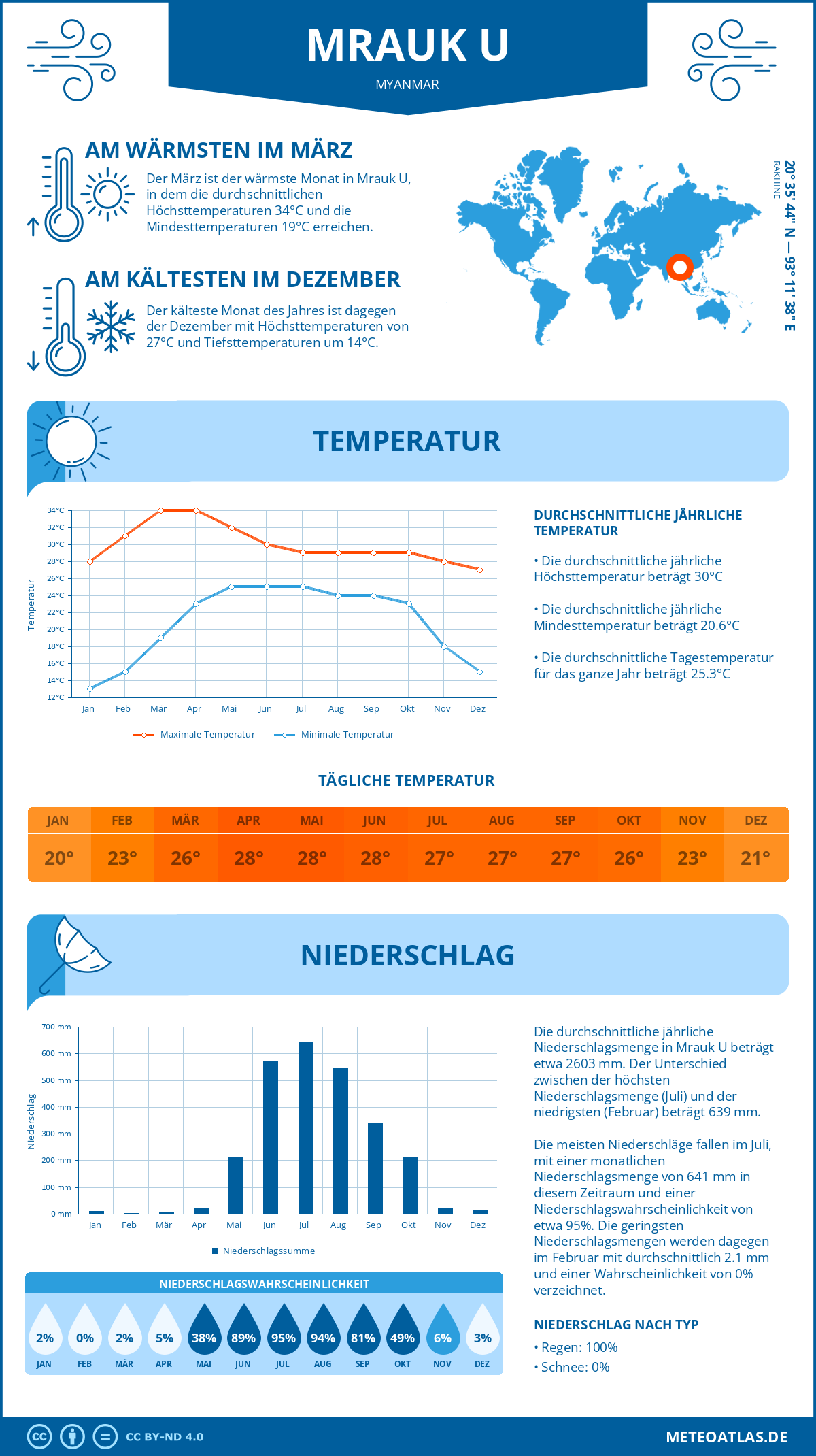 Wetter Mrauk U (Myanmar) - Temperatur und Niederschlag