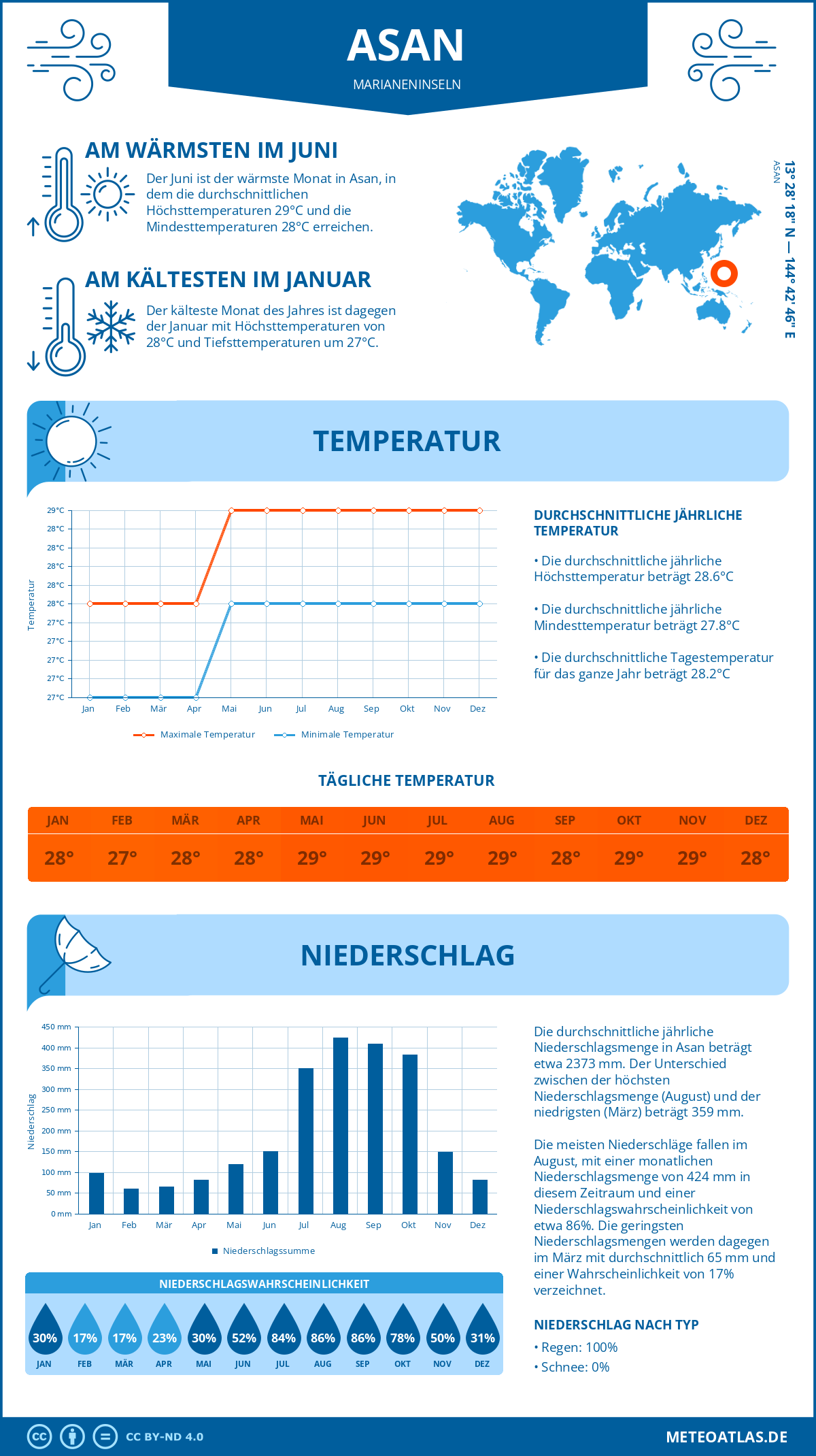 Infografik: Asan (Marianeninseln) – Monatstemperaturen und Niederschläge mit Diagrammen zu den jährlichen Wettertrends