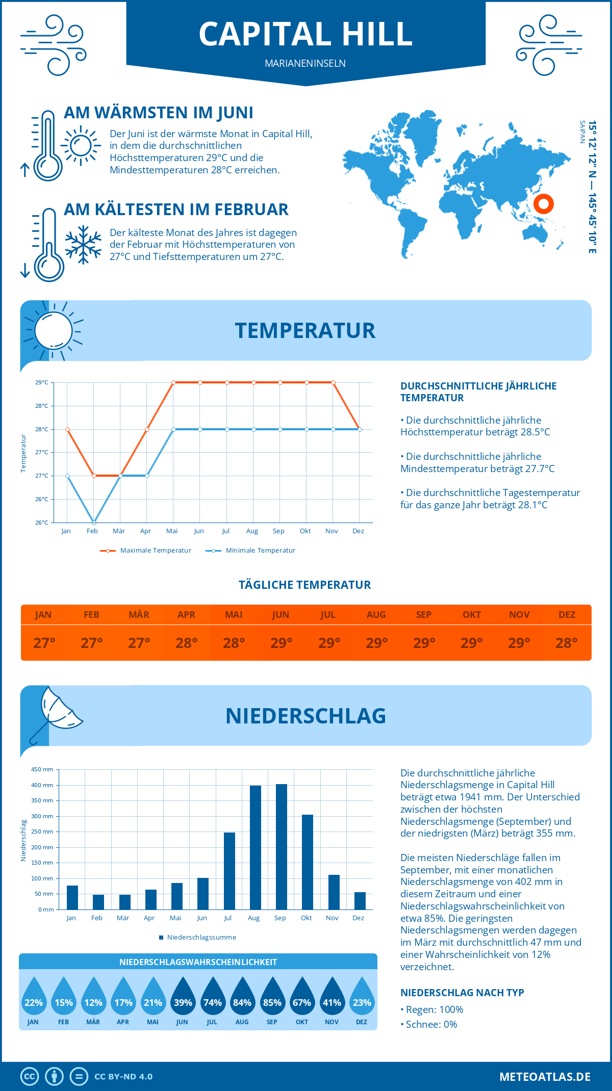 Infografik: Capital Hill (Marianeninseln) – Monatstemperaturen und Niederschläge mit Diagrammen zu den jährlichen Wettertrends