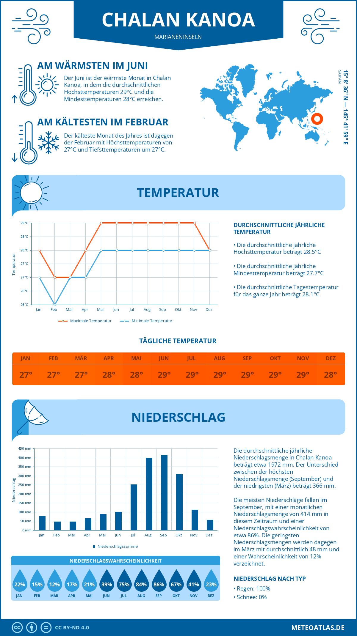 Wetter Chalan Kanoa (Marianeninseln) - Temperatur und Niederschlag