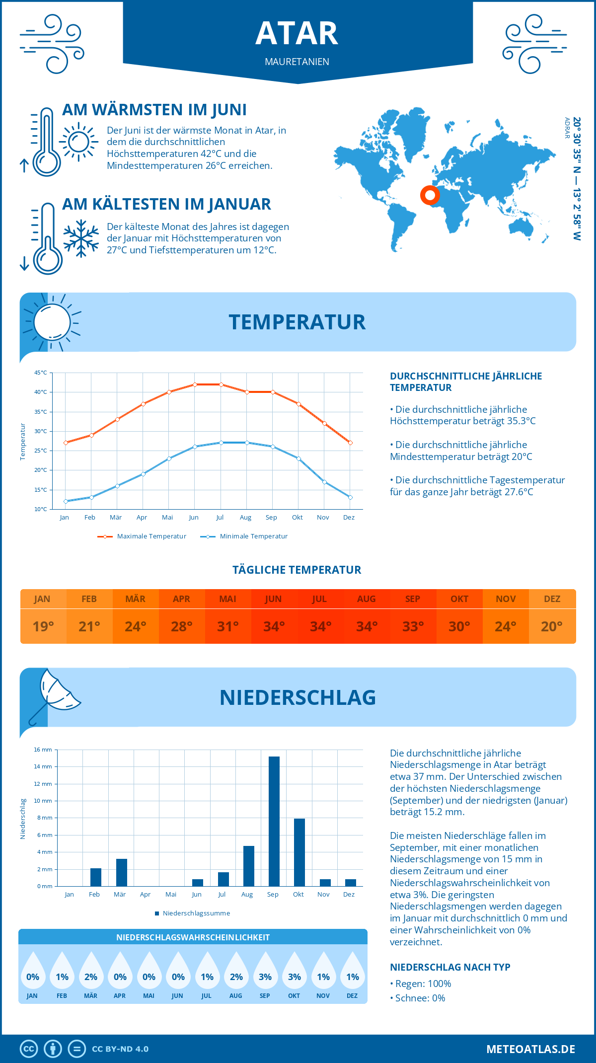 Wetter Atar (Mauretanien) - Temperatur und Niederschlag