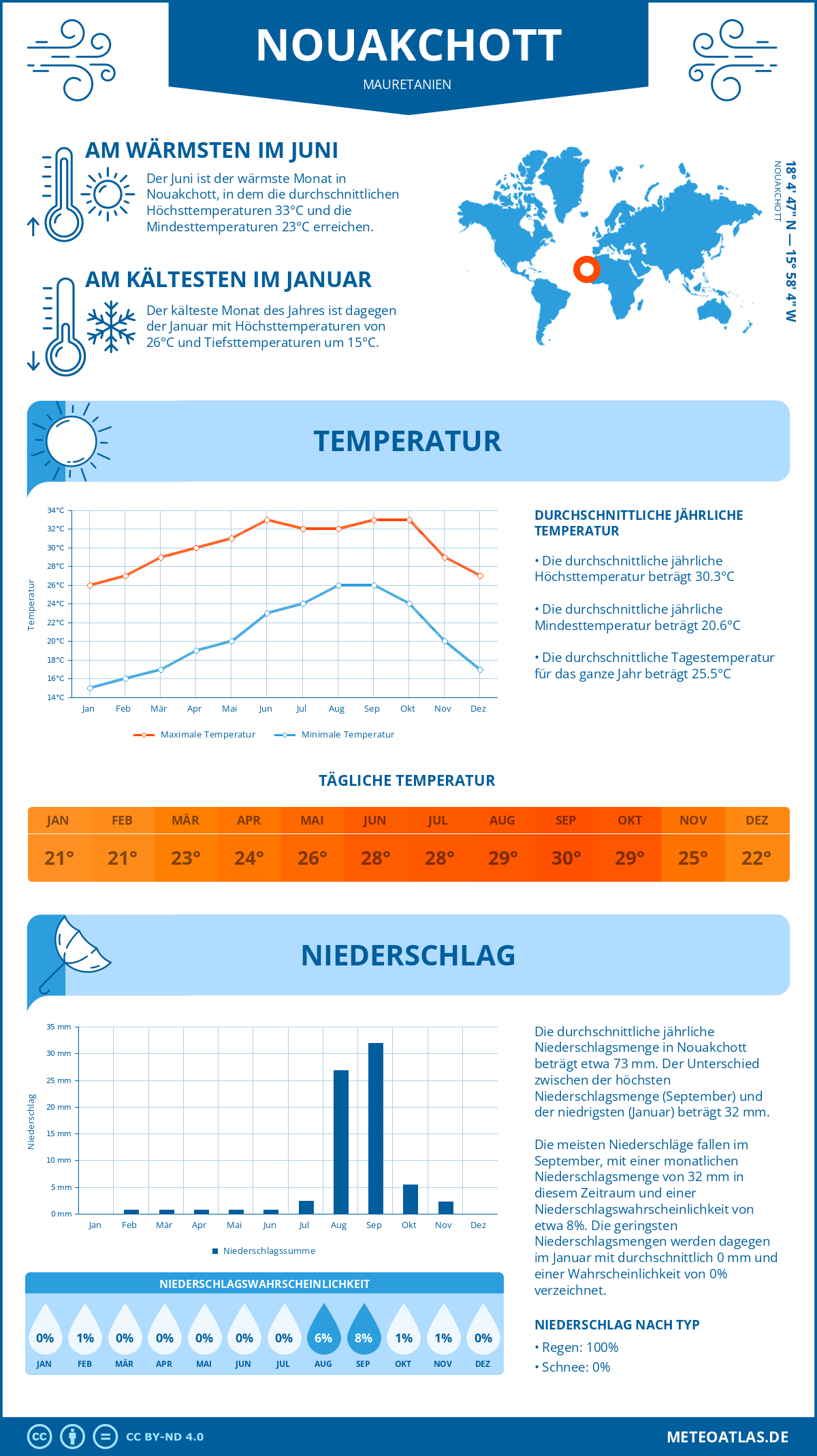 Wetter Nouakchott (Mauretanien) - Temperatur und Niederschlag