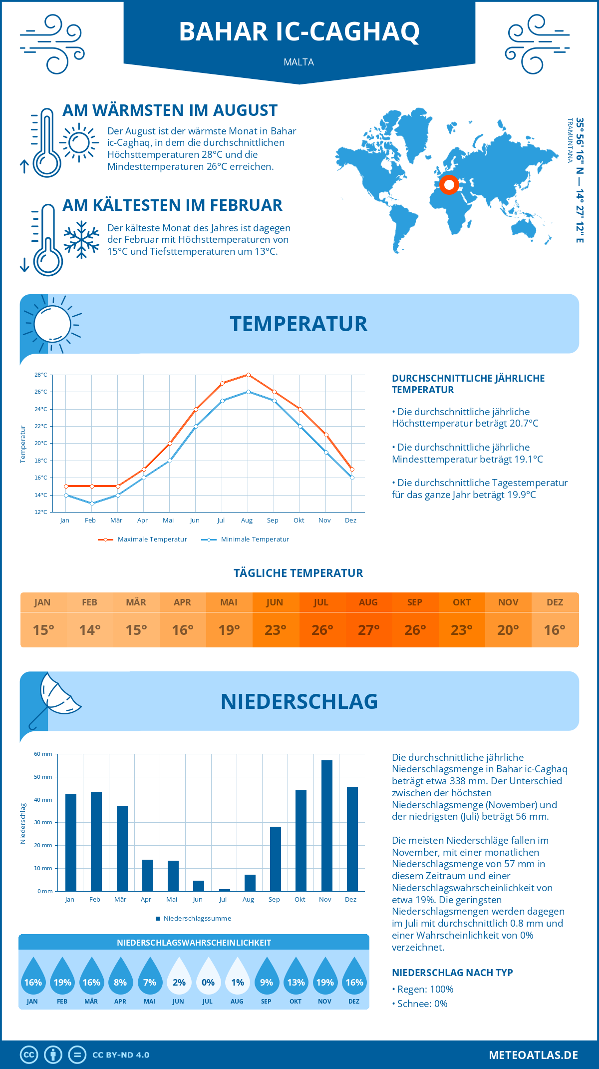 Wetter Bahar ic-Caghaq (Malta) - Temperatur und Niederschlag