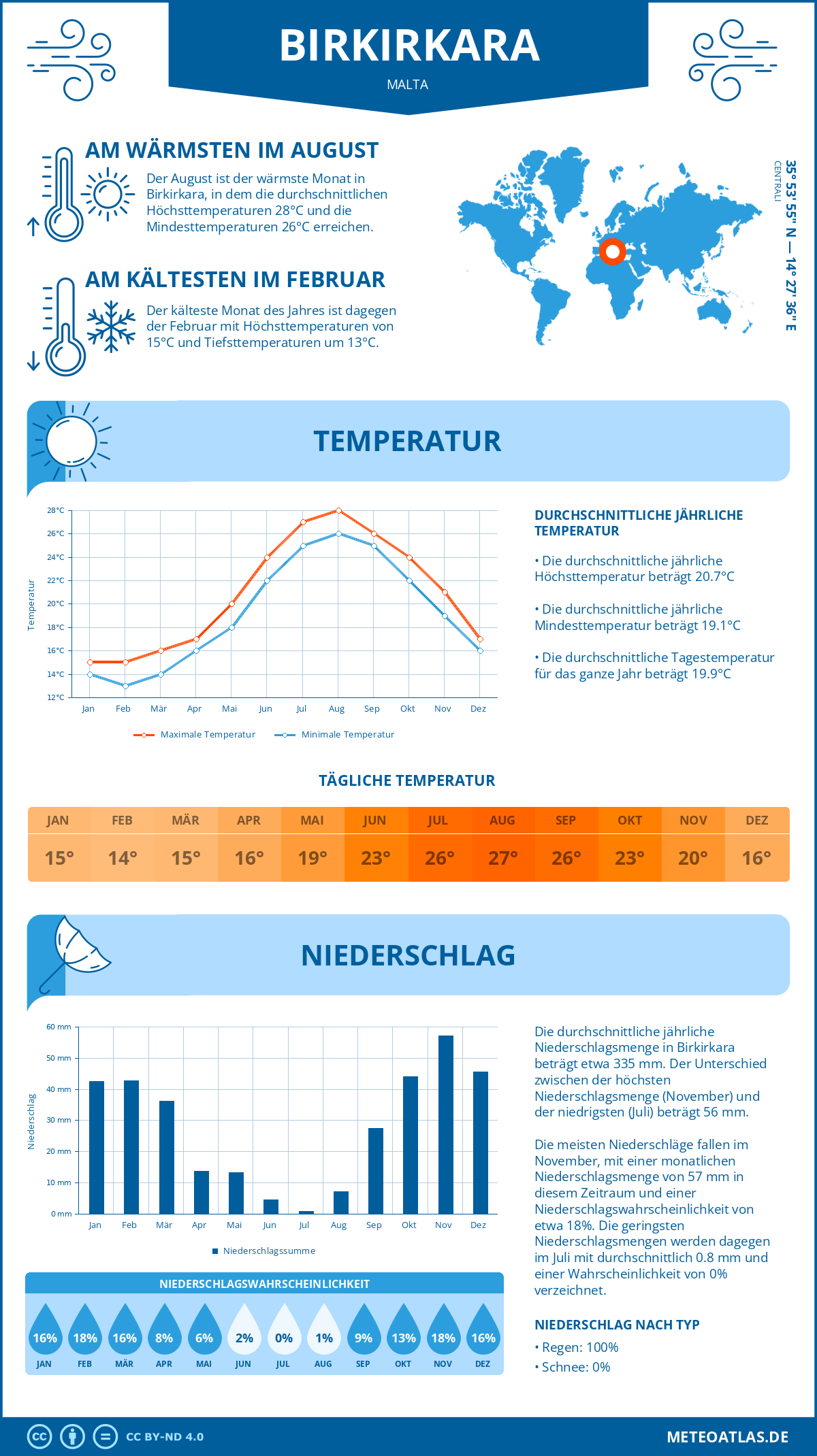 Wetter Birkirkara (Malta) - Temperatur und Niederschlag