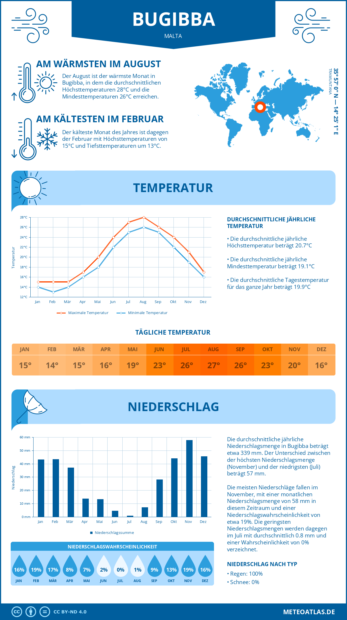 Wetter Bugibba (Malta) - Temperatur und Niederschlag