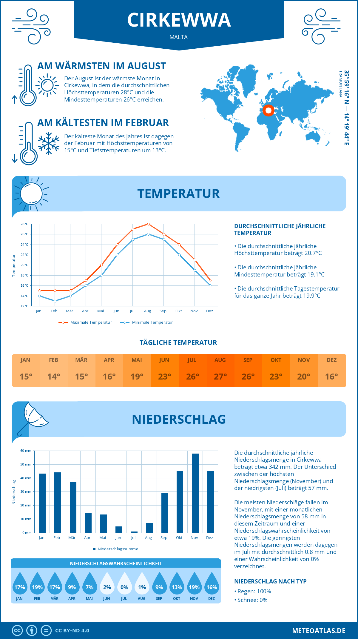 Wetter Cirkewwa (Malta) - Temperatur und Niederschlag