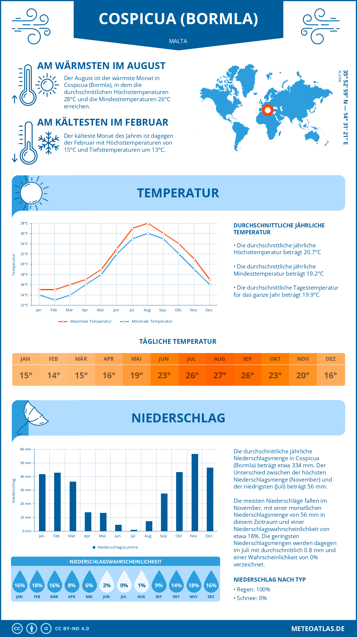 Wetter Cospicua (Bormla) (Malta) - Temperatur und Niederschlag