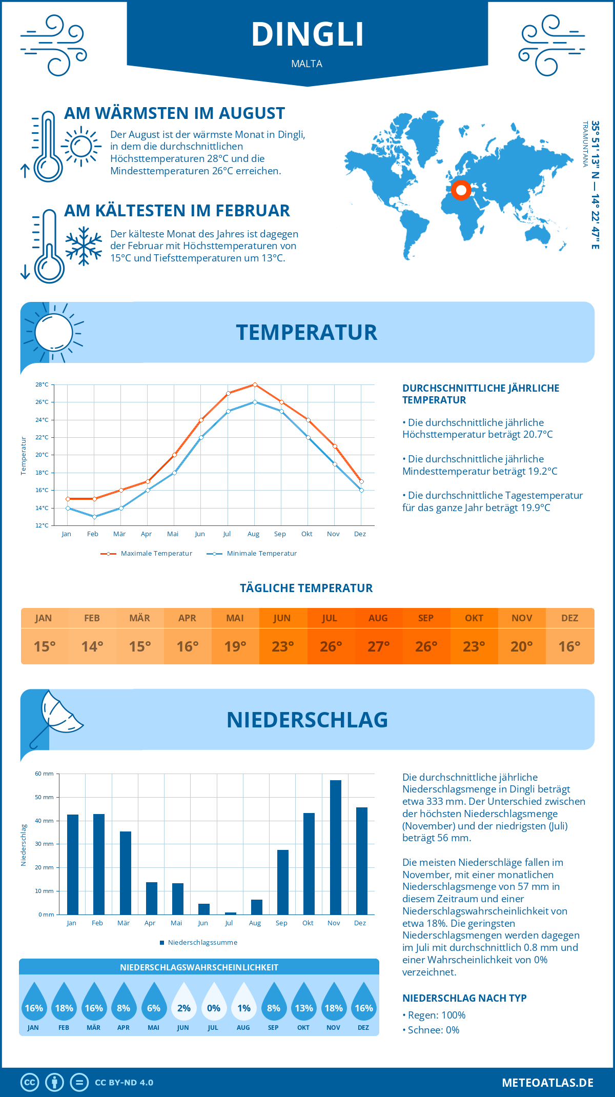 Wetter Dingli (Malta) - Temperatur und Niederschlag