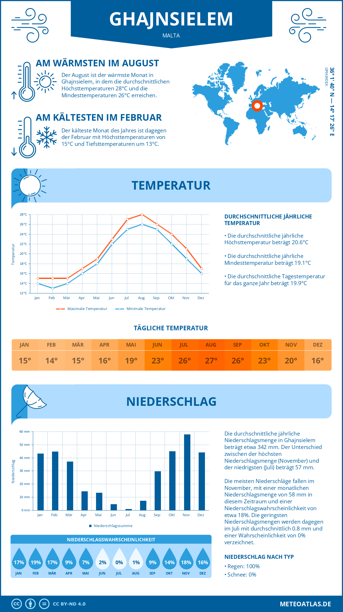 Wetter Ghajnsielem (Malta) - Temperatur und Niederschlag