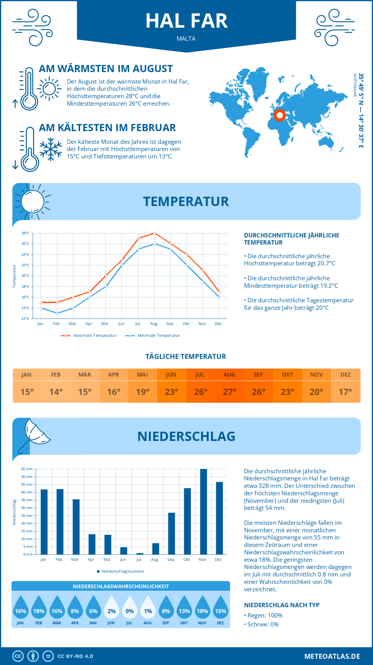 Wetter Hal Far (Malta) - Temperatur und Niederschlag