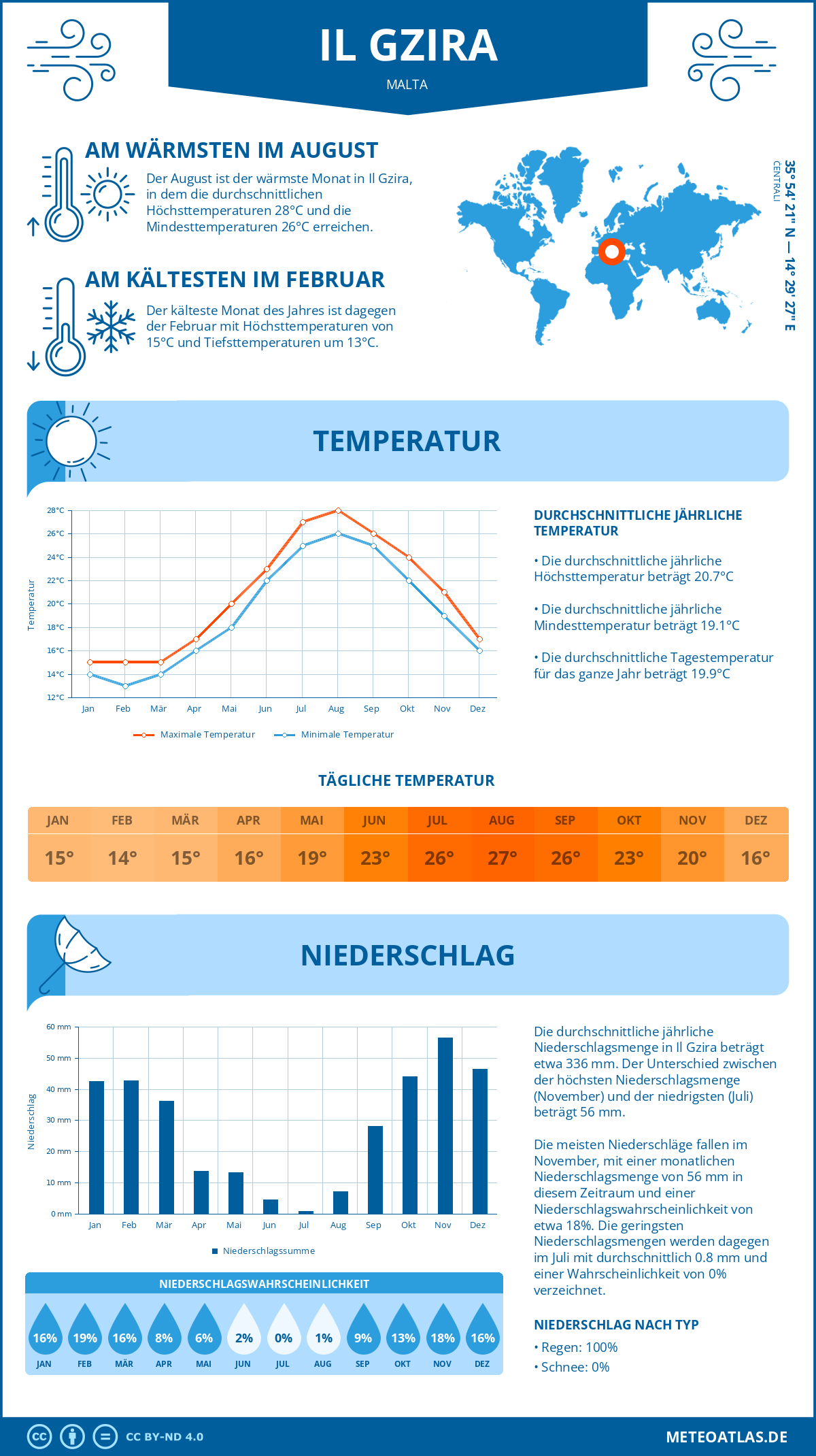 Wetter Il Gzira (Malta) - Temperatur und Niederschlag