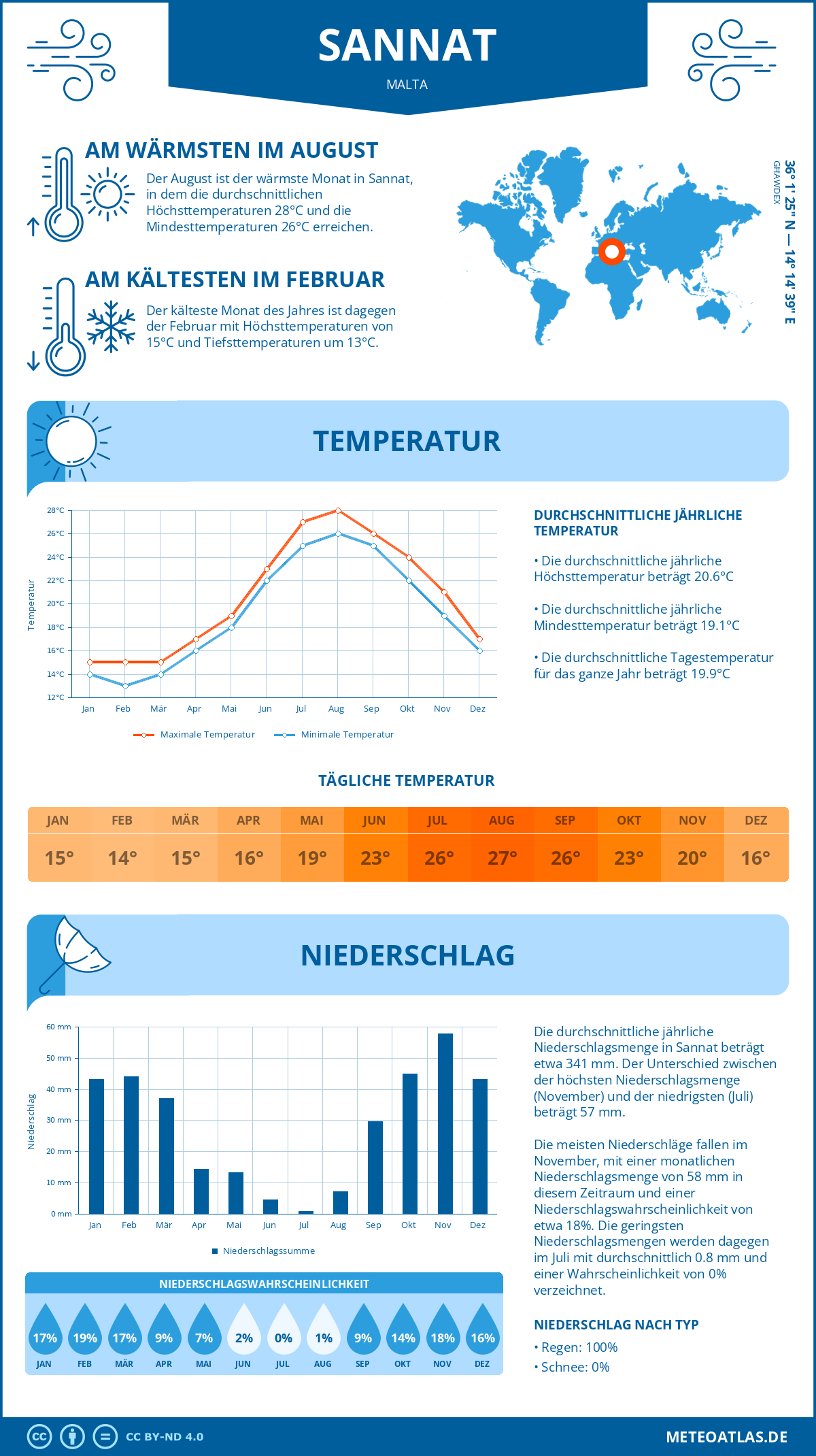 Wetter Sannat (Malta) - Temperatur und Niederschlag