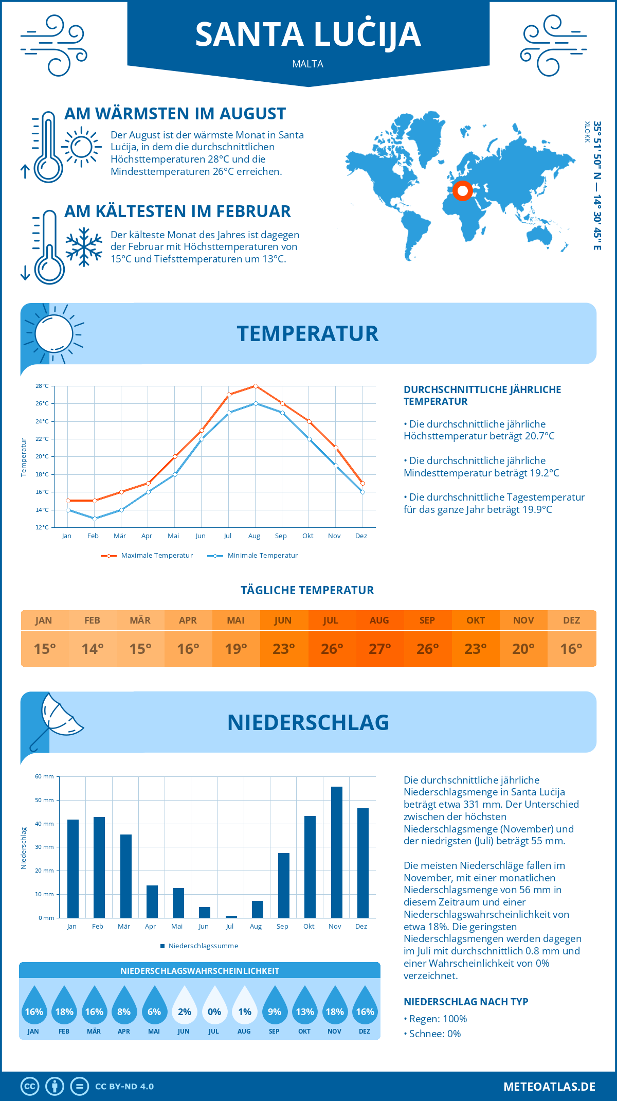 Wetter Santa Luċija (Malta) - Temperatur und Niederschlag