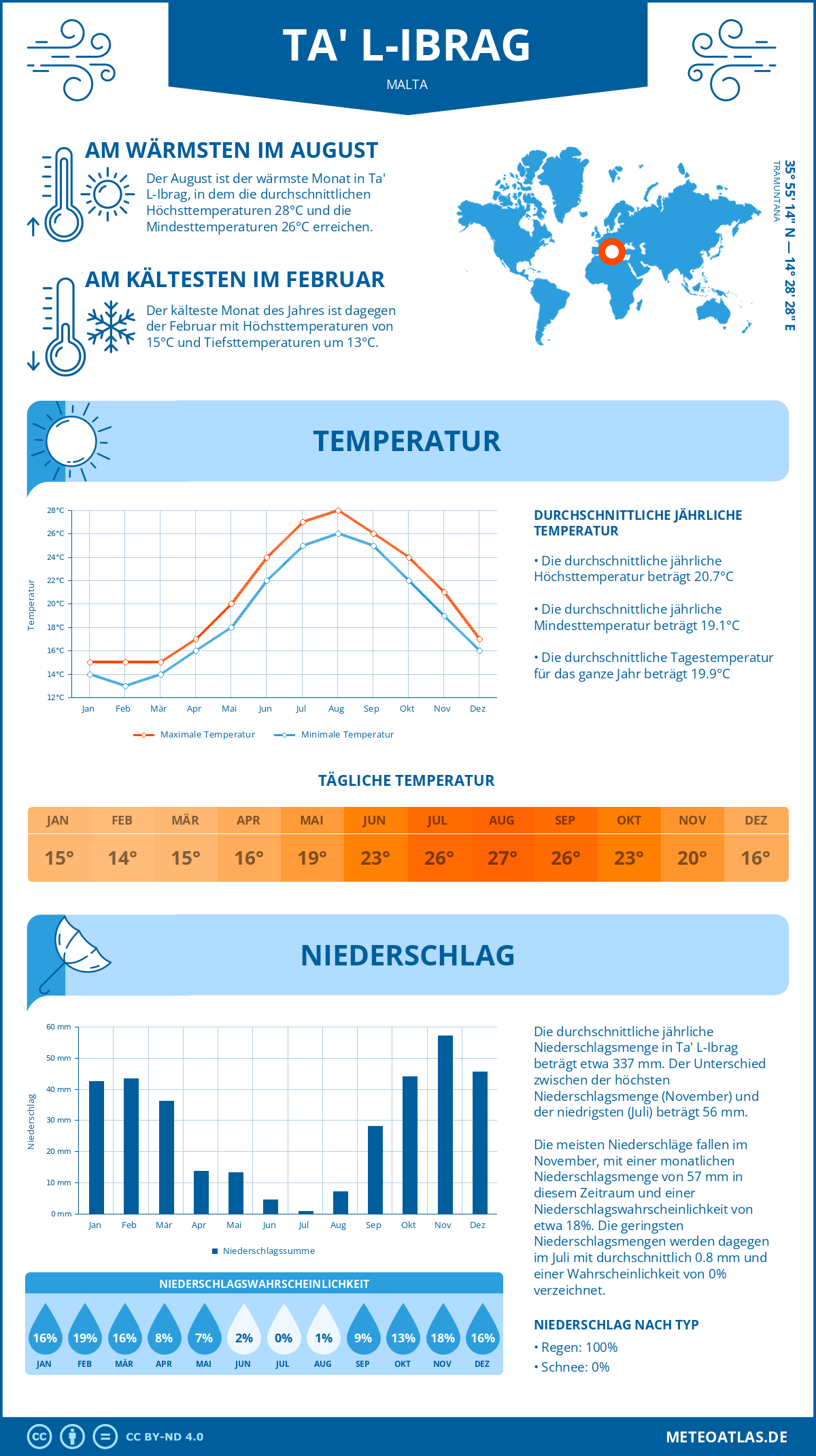 Wetter Ta' L-Ibrag (Malta) - Temperatur und Niederschlag