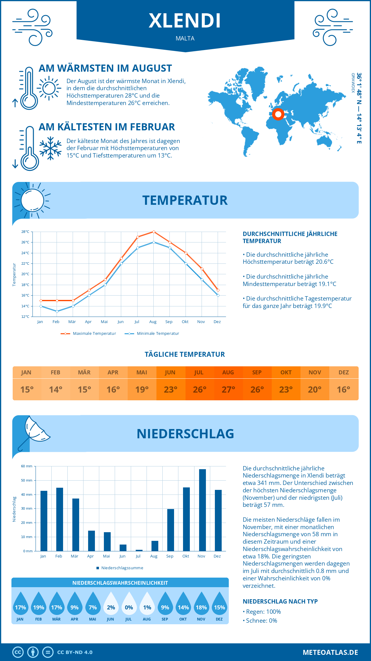 Wetter Xlendi (Malta) - Temperatur und Niederschlag