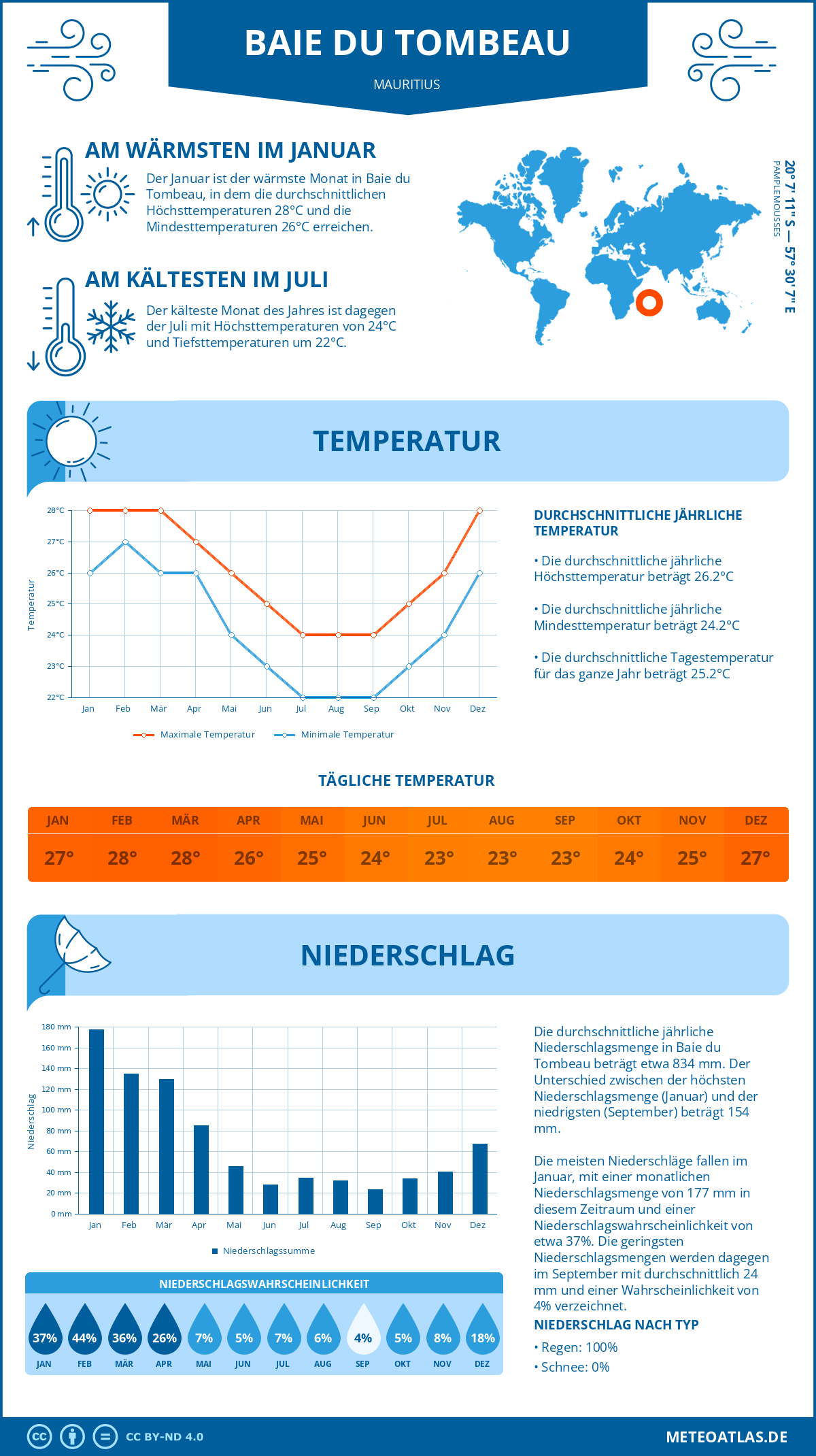 Wetter Baie du Tombeau (Mauritius) - Temperatur und Niederschlag