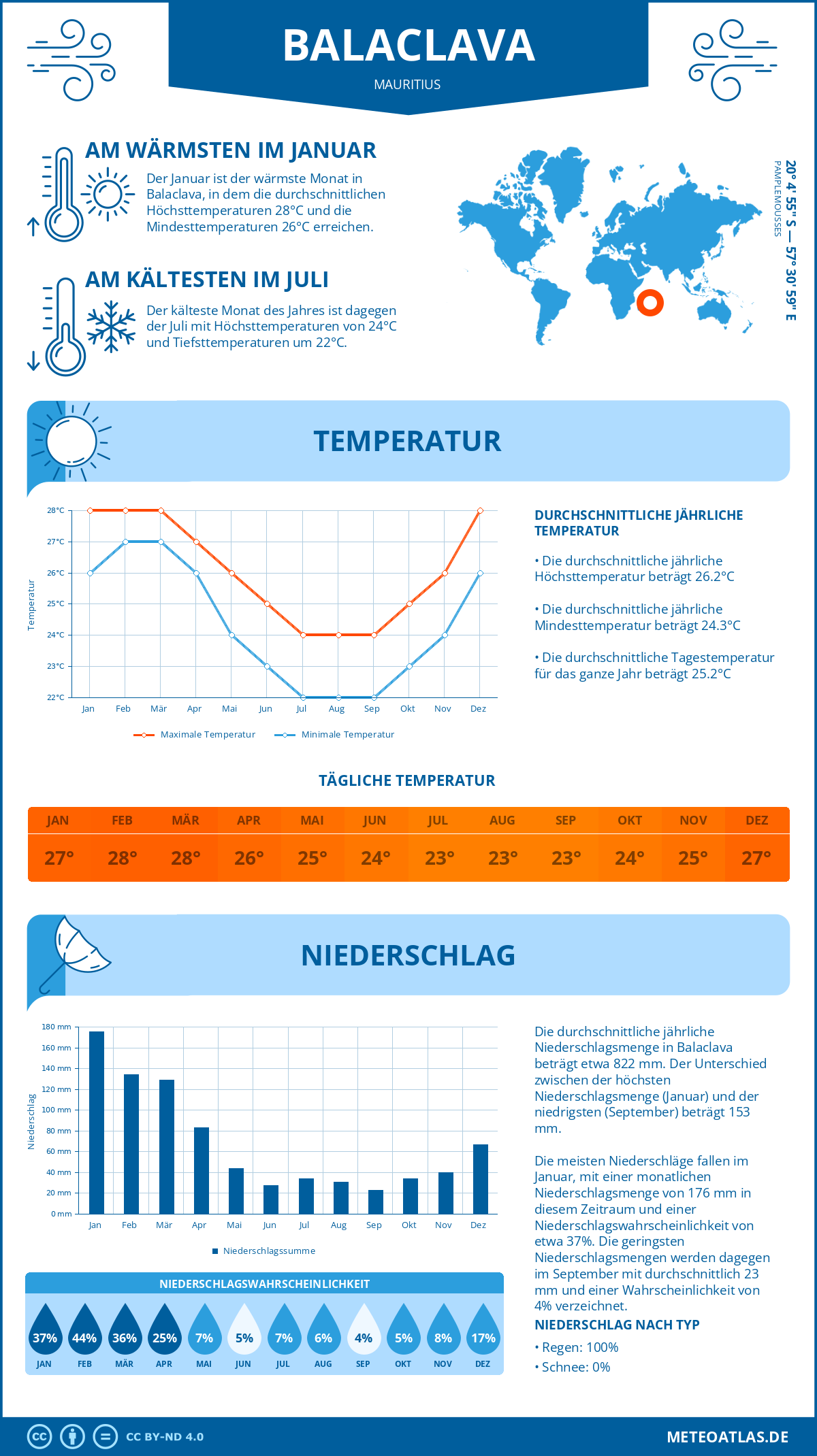 Infografik: Balaclava (Mauritius) – Monatstemperaturen und Niederschläge mit Diagrammen zu den jährlichen Wettertrends