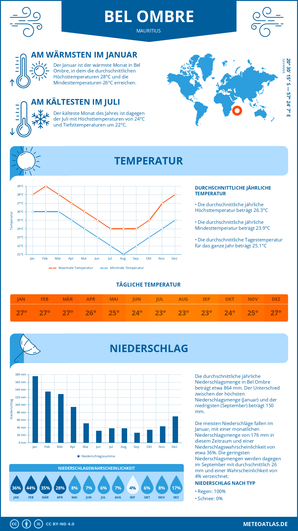 Infografik: Bel Ombre (Mauritius) – Monatstemperaturen und Niederschläge mit Diagrammen zu den jährlichen Wettertrends