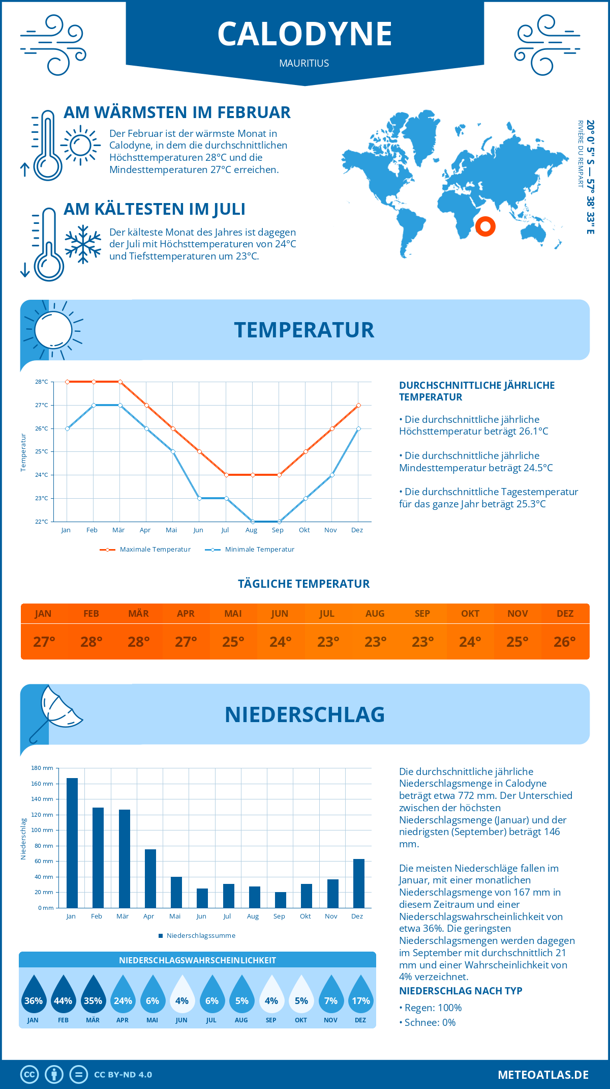 Infografik: Calodyne (Mauritius) – Monatstemperaturen und Niederschläge mit Diagrammen zu den jährlichen Wettertrends