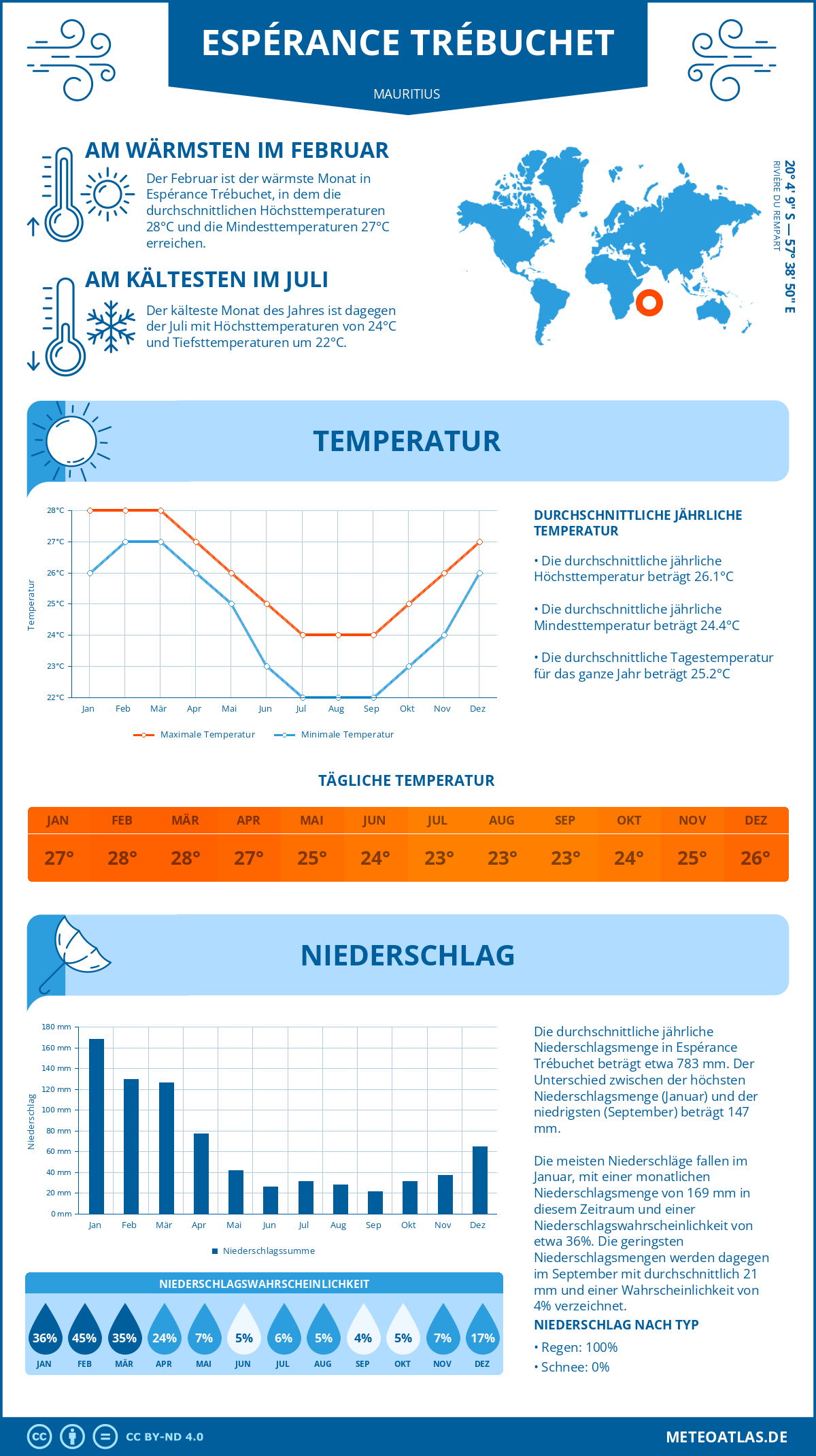 Wetter Espérance Trébuchet (Mauritius) - Temperatur und Niederschlag