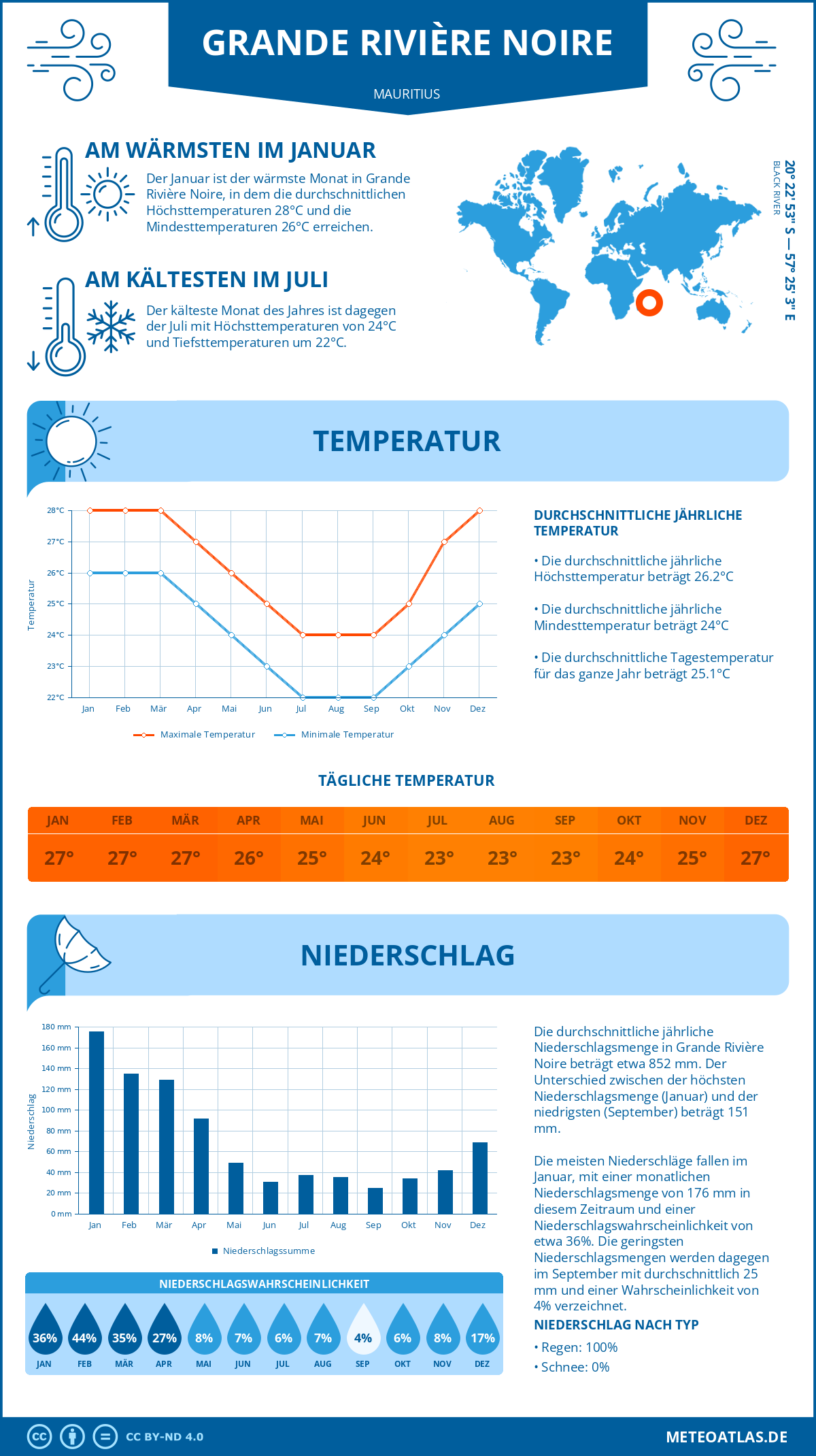 Infografik: Grande Rivière Noire (Mauritius) - Monatstemperaturen und Niederschläge mit Diagrammen zu den jährlichen Wettertrends