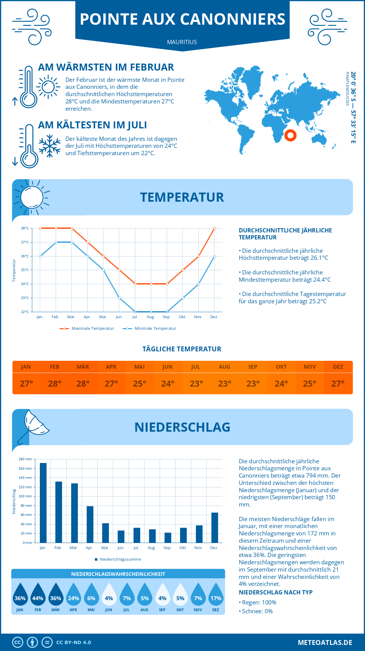 Wetter Pointe aux Canonniers (Mauritius) - Temperatur und Niederschlag