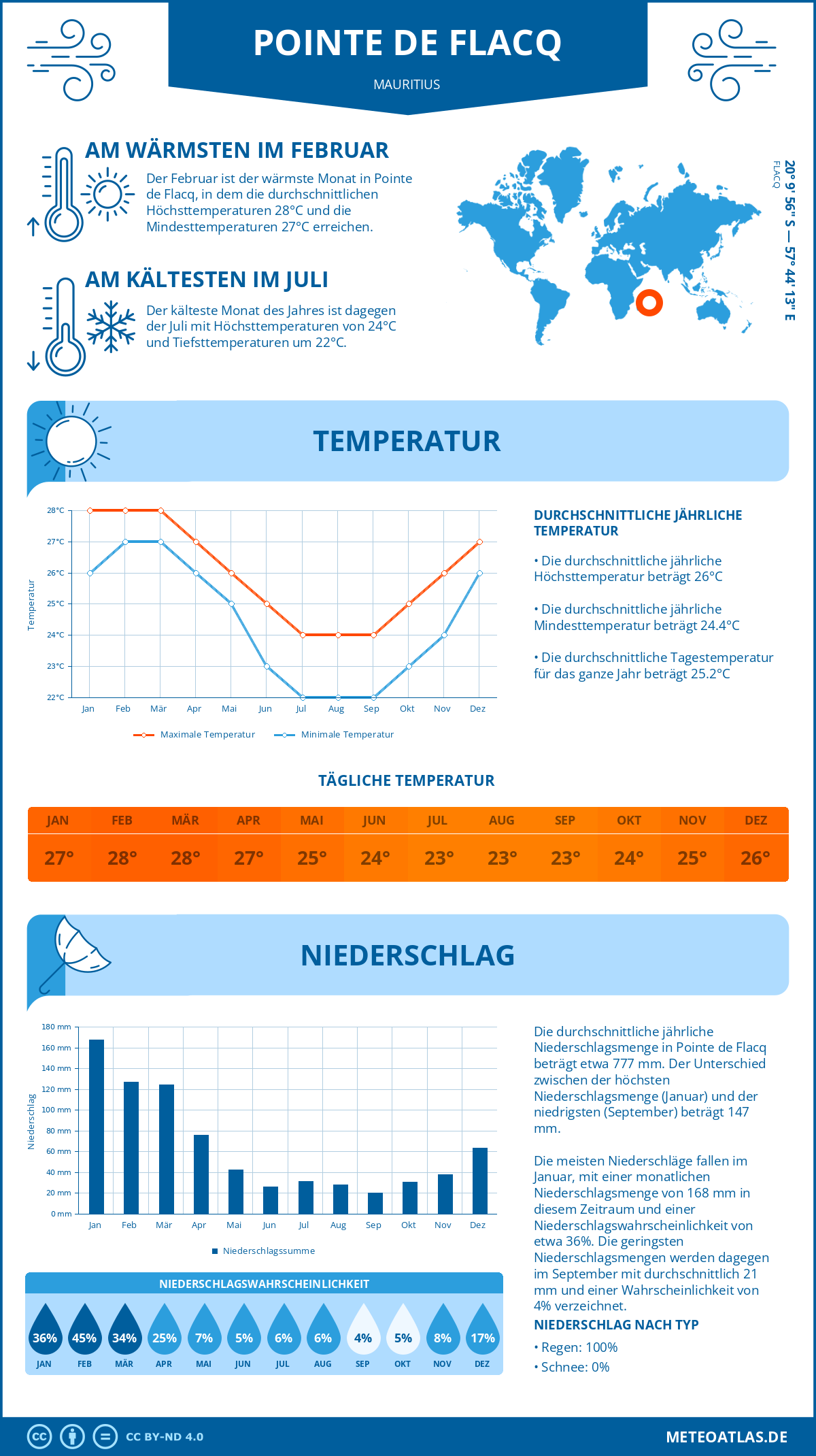 Infografik: Pointe de Flacq (Mauritius) – Monatstemperaturen und Niederschläge mit Diagrammen zu den jährlichen Wettertrends