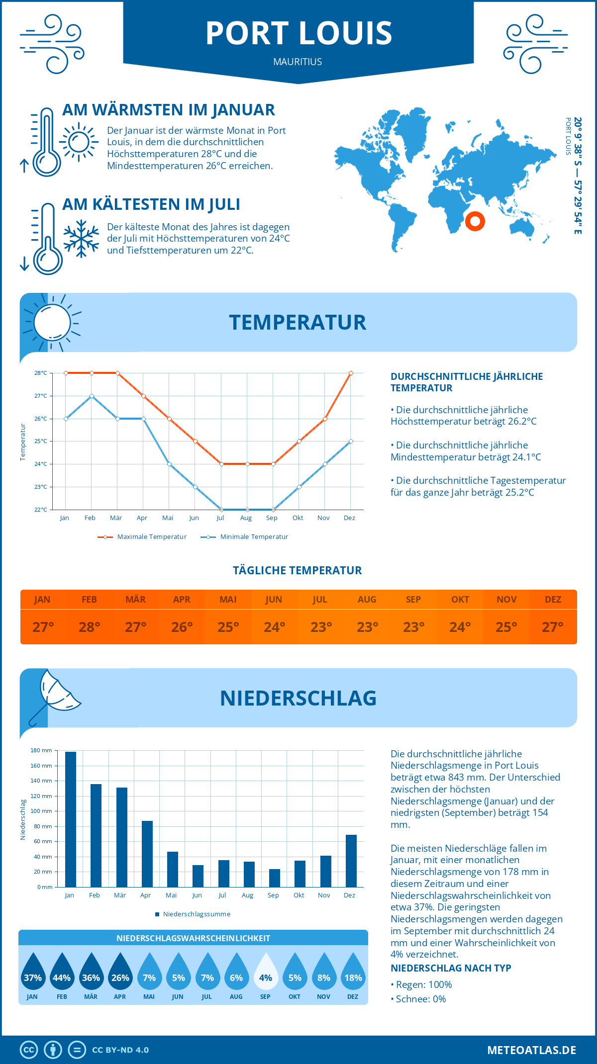 Wetter Port Louis (Mauritius) - Temperatur und Niederschlag