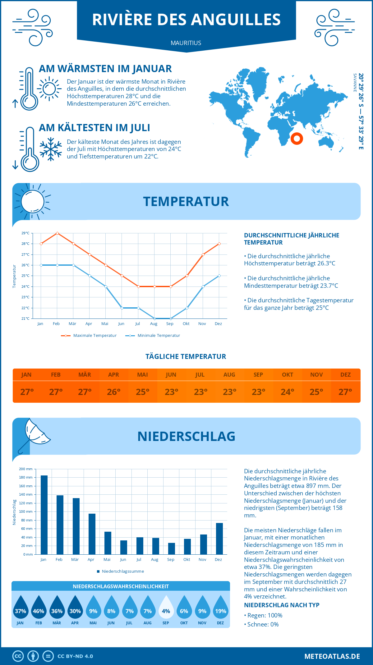 Wetter Rivière des Anguilles (Mauritius) - Temperatur und Niederschlag