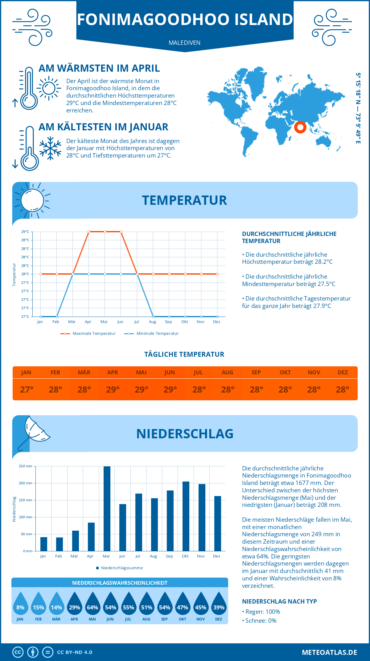 Infografik: Fonimagoodhoo Island (Malediven) – Monatstemperaturen und Niederschläge mit Diagrammen zu den jährlichen Wettertrends