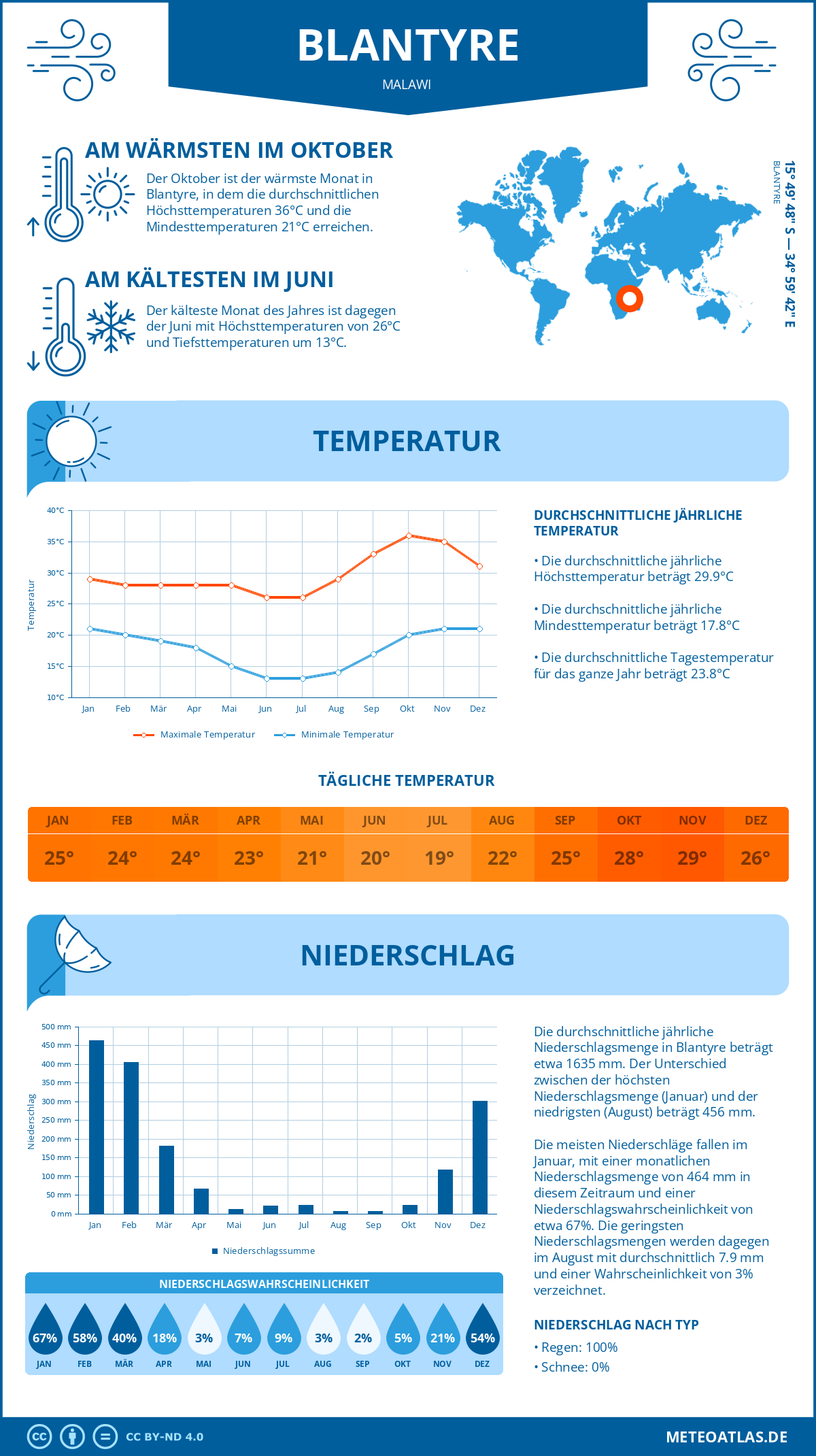 Infografik: Blantyre (Malawi) – Monatstemperaturen und Niederschläge mit Diagrammen zu den jährlichen Wettertrends