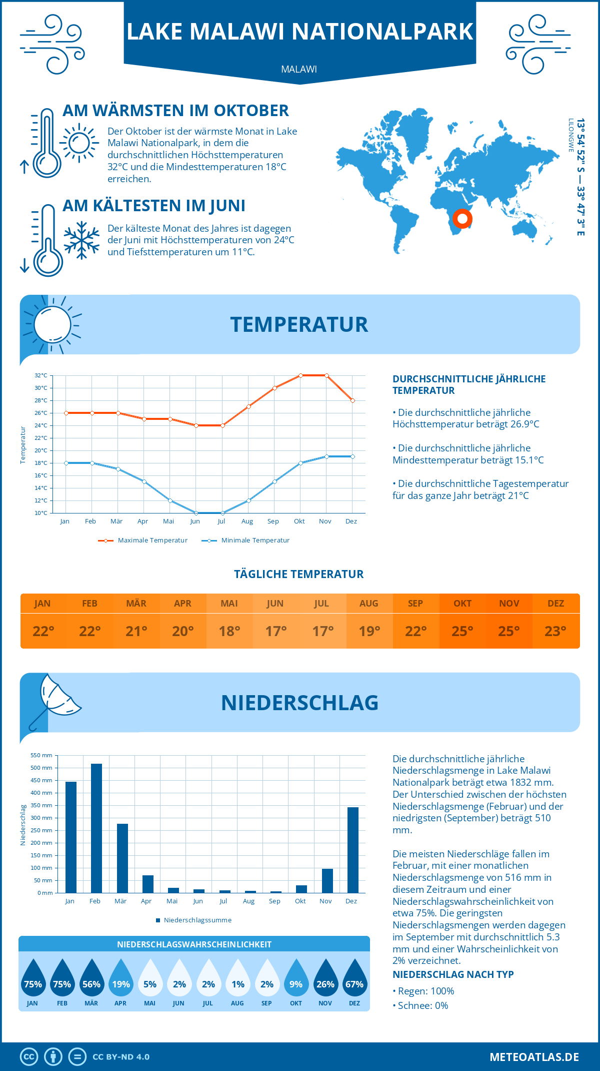 Infografik: Lake Malawi Nationalpark (Malawi) - Monatstemperaturen und Niederschläge mit Diagrammen zu den jährlichen Wettertrends