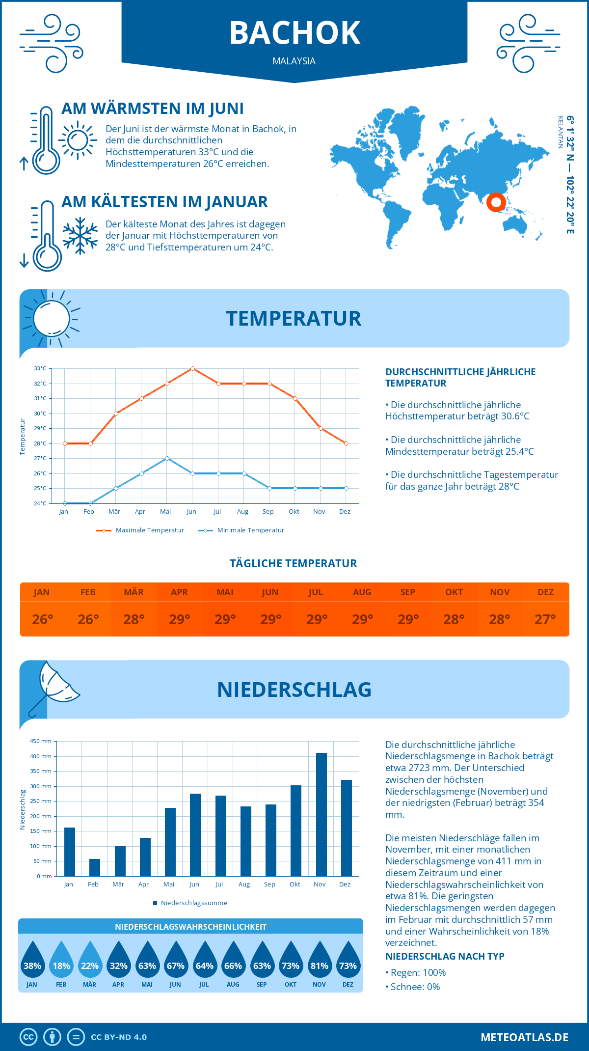 Wetter Bachok (Malaysia) - Temperatur und Niederschlag