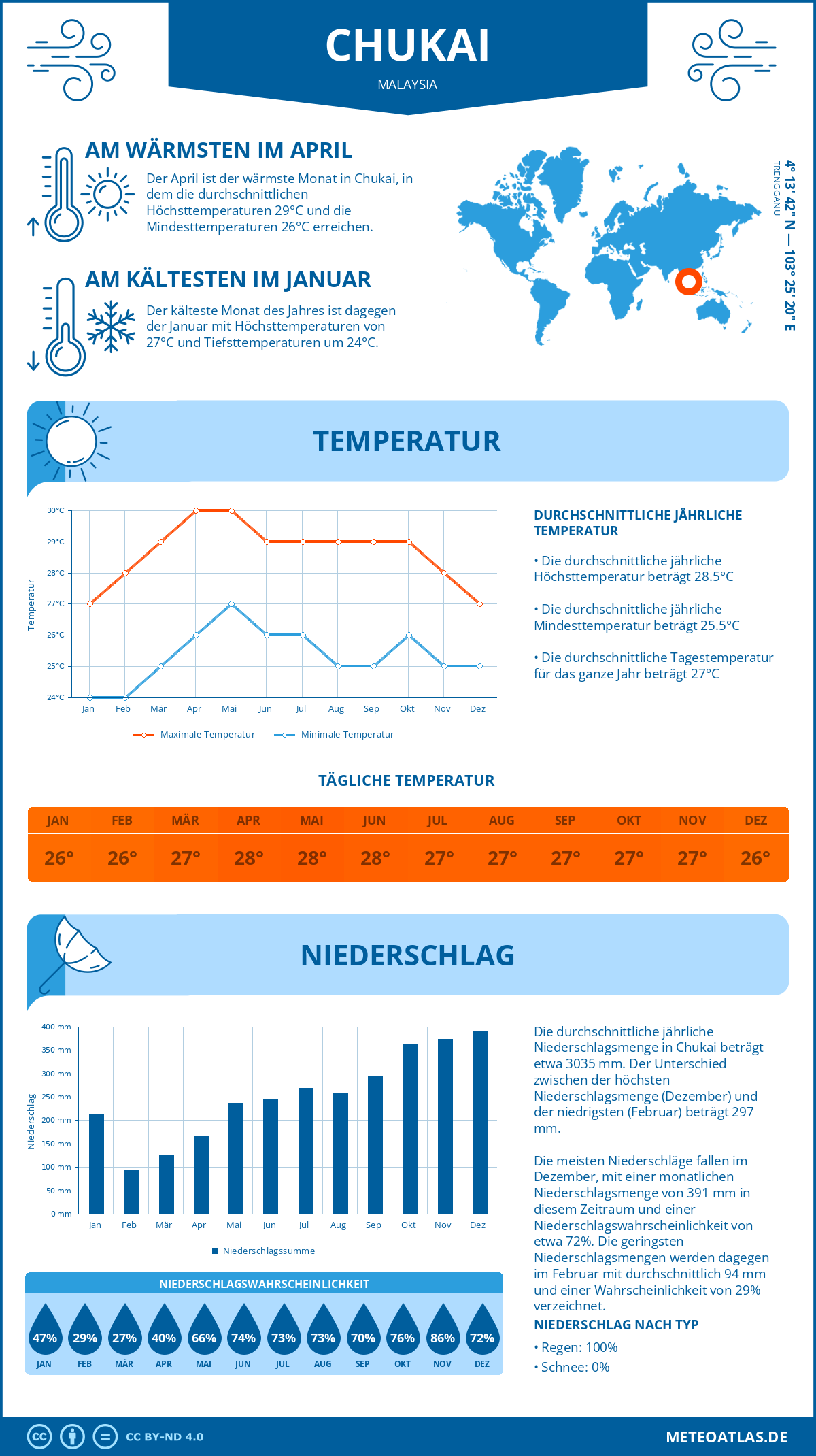 Wetter Chukai (Malaysia) - Temperatur und Niederschlag