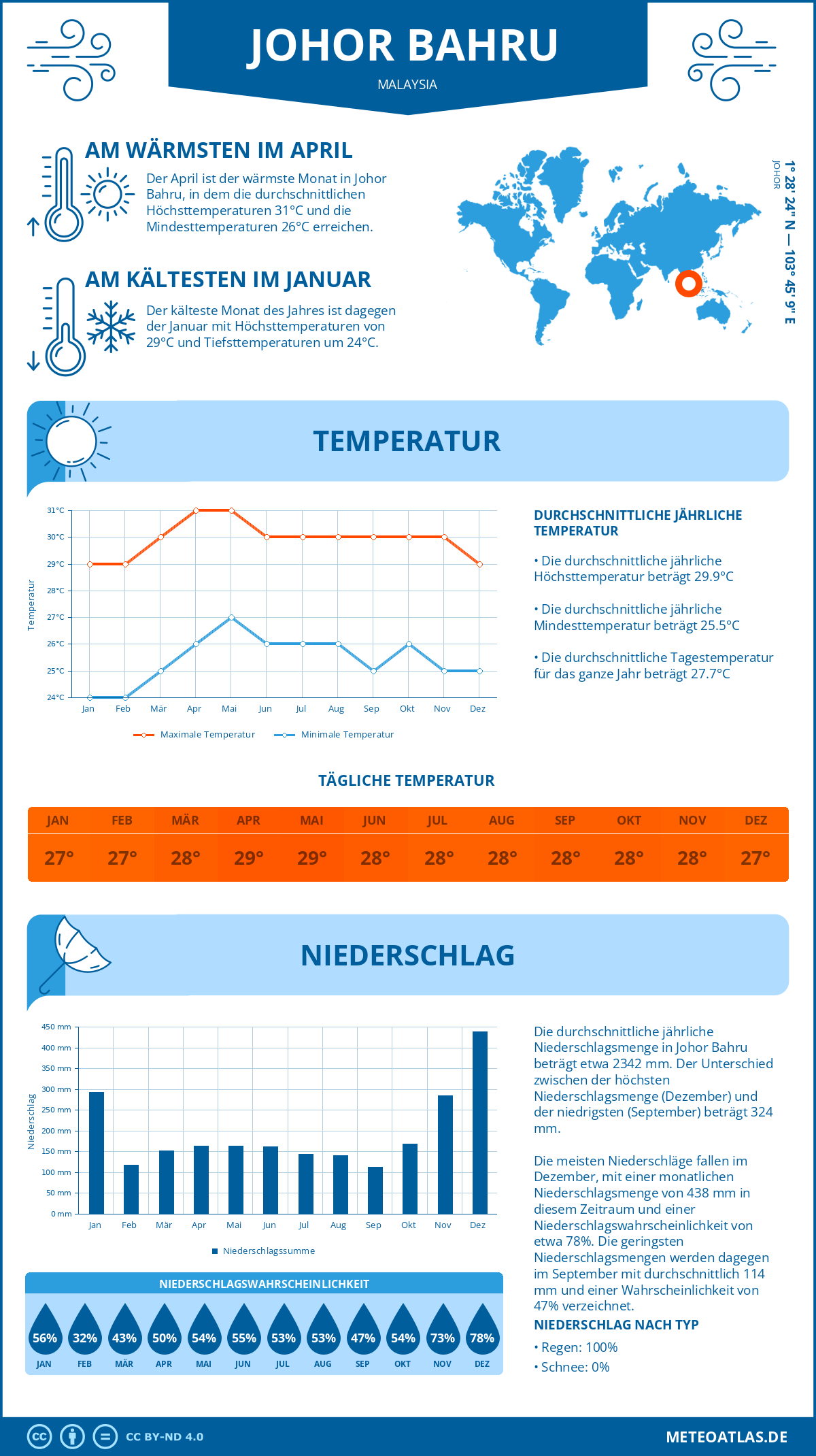 Wetter Johor Bahru (Malaysia) - Temperatur und Niederschlag