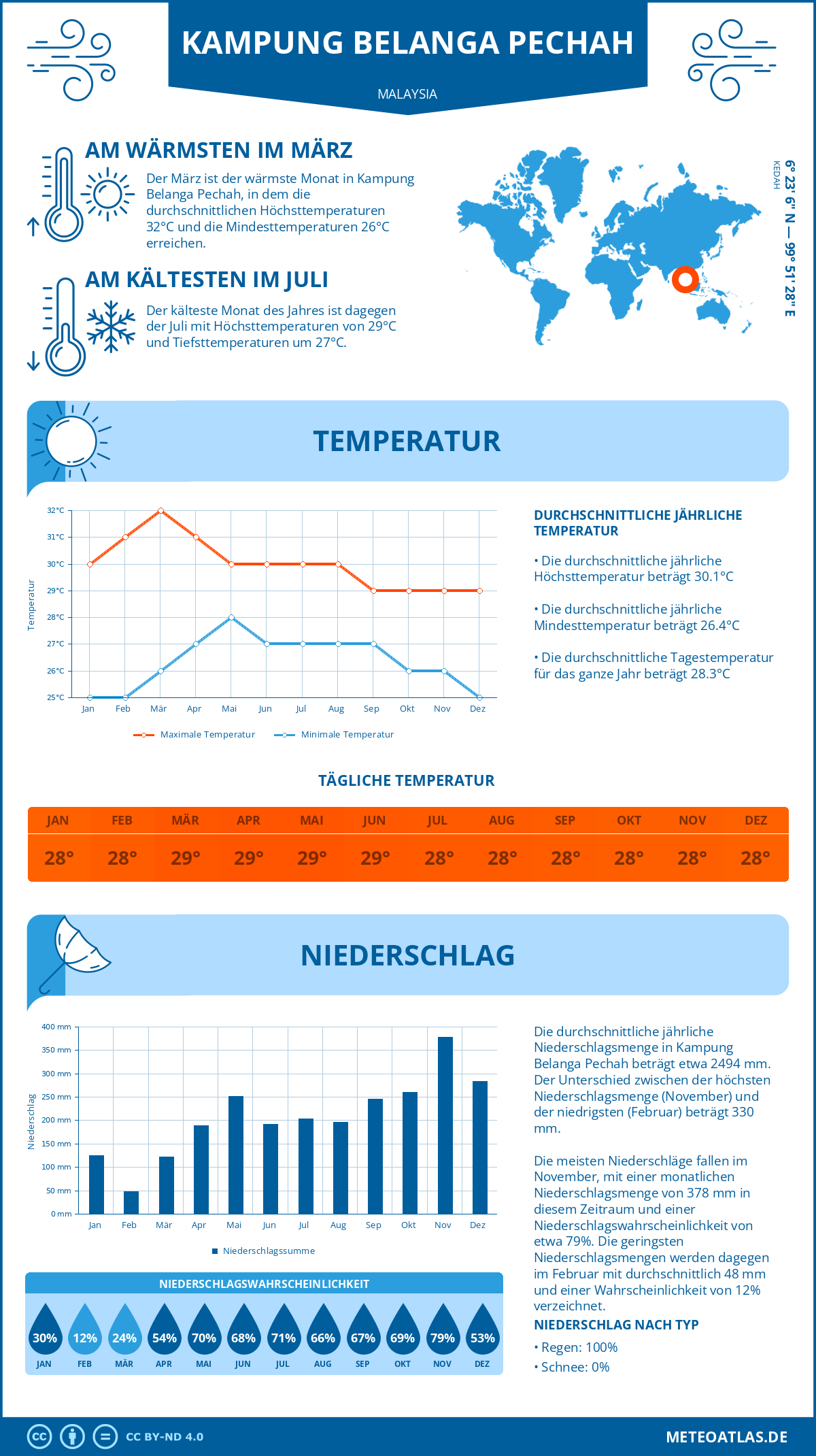 Wetter Kampung Belanga Pechah (Malaysia) - Temperatur und Niederschlag