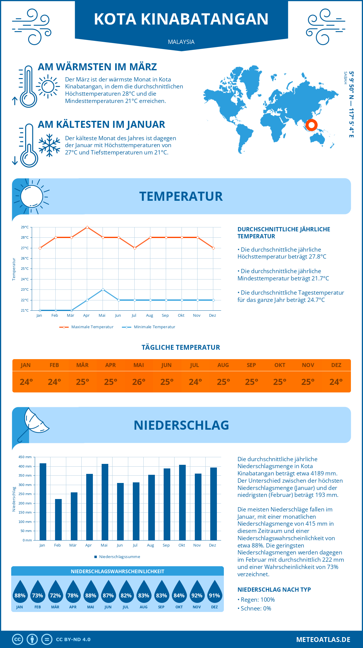 Wetter Kota Kinabatangan (Malaysia) - Temperatur und Niederschlag