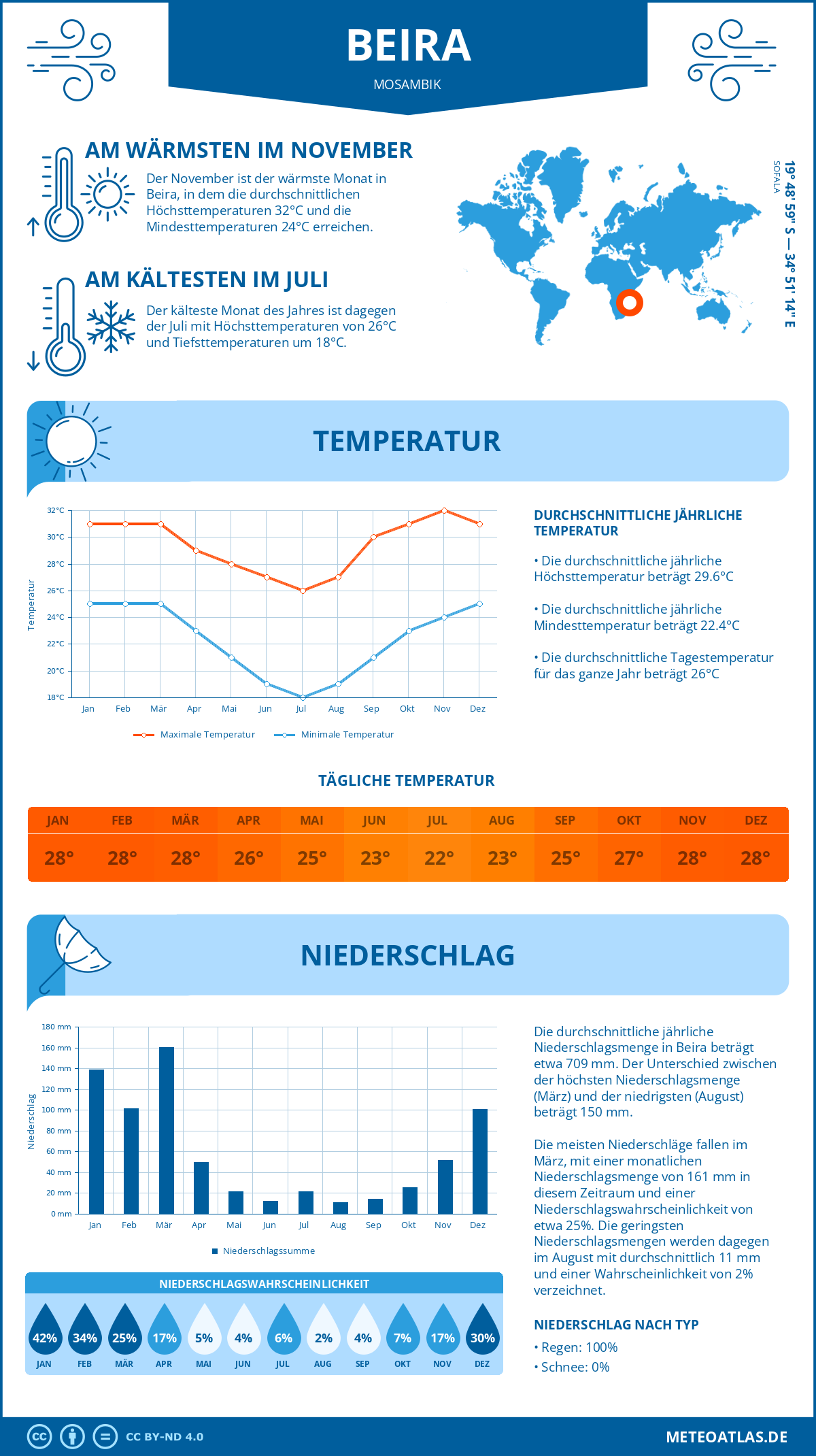 Wetter Beira (Mosambik) - Temperatur und Niederschlag